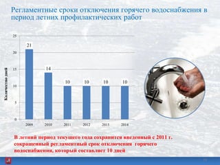 Регламентные сроки отключения горячего водоснабжения в
период летних профилактических работ
1818
21
14
10 10 10 10
0
5
10
15
20
25
2009 2010 2011 2012 2013 2014
Количестводней
В летний период текущего года сохранится введенный с 2011 г.
сокращенный регламентный срок отключения горячего
водоснабжения, который составляет 10 дней
 
