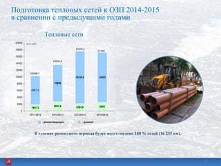 Подготовка тепловых сетей к ОЗП 2014-2015
в сравнении с предыдущими годами
1947,3
2843,8 2264,9 2635
8301,4
10698
15210,2 14523
0
2000
4000
6000
8000
10000
12000
14000
16000
18000
20000
2011/2012 2012/2013 2013/2014 2014/2015
Тепловые сети
млн.руб.
10248,7
13541,8
17475,1
- ремонт- реконструкция
17158
25
В течение ремонтного периода будет подготовлено 100 % сетей (16 235 км).
25
 