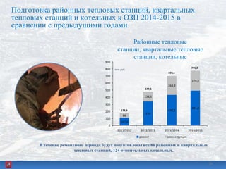 Подготовка районных тепловых станций, квартальных
тепловых станций и котельных к ОЗП 2014-2015 в
сравнении с предыдущими годами
Районные тепловые
станции, квартальные тепловые
станции, котельные
26
107,6
339
430,2
491,4
66
138,5
268,9
279,8
0
100
200
300
400
500
600
700
800
900
2011/2012 2012/2013 2013/2014 2014/2015
ремонт реконструкция
477,5
699,1
млн.руб.
173,6
771,2
В течение ремонтного периода будут подготовлены все 86 районных и квартальных
тепловых станций, 124 отопительных котельных.
26
 