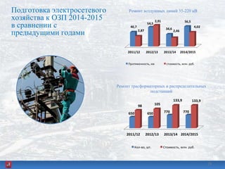 Подготовка электросетевого
хозяйства к ОЗП 2014-2015
в сравнении с
предыдущими годами
2828
 