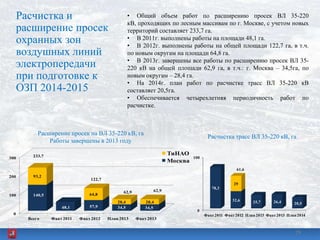 Расчистка и
расширение просек
охранных зон
воздушных линий
электропередачи
при подготовке к
ОЗП 2014-2015
• Общий объем работ по расширению просек ВЛ 35-220
кВ, проходящих по лесным массивам по г. Москве, с учетом новых
территорий составляет 233,7 га.
• В 2011г. выполнены работы на площади 48,1 га.
• В 2012г. выполнены работы на общей площади 122,7 га, в т.ч.
по новым округам на площади 64,8 га.
• В 2013г. завершены все работы по расширению просек ВЛ 35-
220 кВ на общей площади 62,9 га, в т.ч.: г. Москва – 34,5га, по
новым округам – 28,4 га.
• На 2014г. план работ по расчистке трасс ВЛ 35-220 кВ
составляет 20,5га.
• Обеспечивается четырехлетняя периодичность работ по
расчистке.
0
100
Факт2011 Факт2012 План2013 Факт2013 План2014
78,3
32,6 25,7 26,4 20,5
29
61,6
0
100
200
300
Всего Факт 2011 Факт 2012 План 2013 Факт2013
140,5
48,1 57,9 34,5 34,5
93,2
64,8
28,4 28,4
ТиНАО
Москва
233,7
62,962,9
122,7
Расширение просек на ВЛ 35-220 кВ, га
Работы завершены в 2013 году
Расчистка трасс ВЛ 35-220 кВ, га
2929
 
