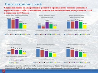 Износ инженерных сетей
65,2% 64,9% 65,4%
62,1%
60,8%
износ сетей электроснабжения
Износ сетей электроснабжения
2010 2011 2012 2013 2014
43,5%
43,4%
43,8%
43,6%
43,4%
износ тепловых сетей: разводящие сети
Износ тепловых сетей:
разводящие сети
2010 2011 2012 2013 2014
46,5% 46,5% 46,6% 46,4%
45,3%
износ тепловых сетей: магистральные сети
Износ тепловых сетей:
магистральные сети
2010 2011 2012 2013 2014
36,5%
36,8%
36,7% 36,7%
36,4%
износ газопровода: подземные сети
Износ газопроводов
2010 2011 2012
2013 2014
50,2%
49,9%
49,7%
49,4%
49,2%
износ сетей водопровода
Износ сетей водопровода
2010 2011 2012 2013 2014
49,8%
49,7%
49,5%
49,4%
49,2%
износ сетей канализации
Износ сетей канализации
2010 2011 2012 2013 2014
32
Системная работа по модернизации, ремонту и профилактике сетевого хозяйства в
городе позволила добиться снижения уровня износа по всем видам коммунальных сетей
в сравнении с 2010 годом
Рост износа сетей в отдельные годы вызван принятием на баланс бесхозяйных сетей и сетей на
территории ТиНАО, где зафиксирован высокий и сверхнормативный износ коммуникаций
 