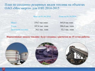 План по созданию резервных видов топлива на объектах
ОАО «Мосэнерго» для ОЗП 2014-2015
Нормативные запасы топлива будут созданы с расчетом на 15 суток работы.
34
Факт на 01.04.2014 План на 01.10.2014
Мазут 379,7 тыс.тонн 365,8 тыс.тонн
Уголь 247,4 тыс. тонн 286,4 тыс. тонн
Дизельное топливо 34,1 тыс. тонн 32,1 тыс. тонн
34
 
