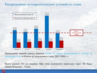 Распределение метеорологических условий по годам
Прошедший зимний период являлся одним из самых малоснежных и тѐплых за
последние 5 лет и близок по показаниям к зиме 2007-2008 г.г.
Всего выпало 151 см осадков. При этом количество переходов через «0» было
самым большим – 76 раз.
152 см –
климатическая
норма
55
 