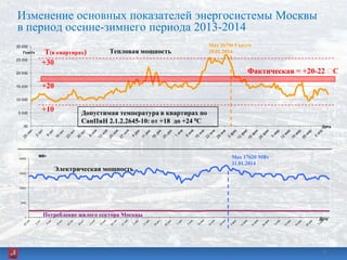 Изменение основных показателей энергосистемы Москвы
в период осенне-зимнего периода 2013-2014
Электрическая мощность
Max 17620 МВт
31.01.2014
Потребление жилого сектора Москвы
Тепловая мощность
Max 26796 Гкал/ч
29.01.2014
Фактическая = +20-22 C
T(в квартирах)
+20
+10 Допустимая температура в квартирах по
СанПиН 2.1.2.2645-10: от +18 до +24 0C
+30
66
 
