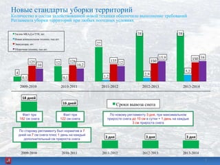 Новые стандарты уборки территорий
Количество и состав задействованной новой техники обеспечило выполнение требований
Регламента уборки территорий при любых погодных условиях
Факт при
182 см снега
Факт при
122 см снега
По новому регламенту 3 дня, при максимальном
приросте снега до 10 см в сутки + 1 день на каждые
3 см прироста снега
По старому регламенту был норматив в 7
дней на 7 см снега плюс 1 день на каждый
дополнительный см прироста снега
88
 