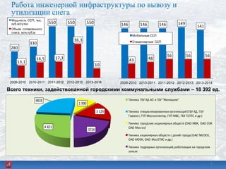 Работа инженерной инфраструктуры по вывозу и
утилизации снега
146 146 146 149
141
43 48
56 56 56
2009-2010 2010-2011 2011-2012 2012-2013 2013-2014
Мобильные ССП
Стационарные ССП
Всего техники, задействованной городскими коммунальными службами – 18 392 ед.
280
330
550 550 550
13,1
16,5 17,3
36,3
10
2009-2010 2010-2011 2011-2012 2012-2013 2013-2014
Мощность ССП, тыс.
куб.м/сутки
Объем сплавленного
снега, млн.куб.м
4 821
4818
1 900
3 129
3724
Техника ГБУ АД АО и ГБУ "Жилищник"
Техника специализированных организаций(ГБУ АД, ГБУ
Гормост, ГУП Москоллектор, ГУП МВС, ГБУ ГСПТС и др.)
Техника городских акционерных обществ (ОАО МВК, ОАО ОЭК
ОАО Мосгаз)
Техника акционерных обществ с долей города (ОАО МОЭСК,
ОАО МОЭК, ОАО МосОТИС и др.)
Техника подрядных организаций,работающих на городском
заказе
99
 