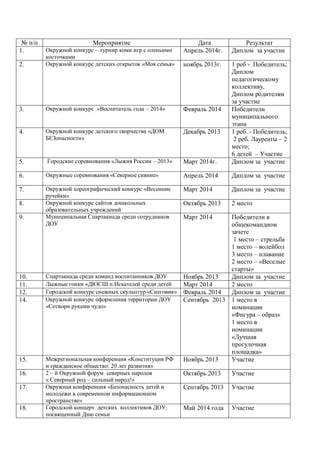 № п/п Мероприятие Дата Результат
1. Окружной конкурс – турнир коми игр с оленьими
косточками
Апрель 2014г. Диплом за участие
2. Окружной конкурс детских открыток «Моя семья» ноябрь 2013г. 1 реб - Победитель;
Диплом
педагогическому
коллективу,
Диплом родителям
за участие
3. Окружной конкурс «Воспитатель года – 2014» Февраль 2014 Победители
муниципального
этапа
4. Окружной конкурс детского творчества «ДОМ
БЕЗопасности»
Декабрь 2013 1 реб. - Победитель;
2 реб. Лауреаты – 2
место;
6 детей – Участие
5. Городские соревнования «Лыжня России – 2013» Март 2014г. Диплом за участие
6. Окружные соревнования «Северное сияние» Апрель 2014 Диплом за участие
7. Окружной хореографический конкурс «Весенние
ручейки»
Март 2014 Диплом за участие
8. Окружной конкурс сайтов дошкольных
образовательных учреждений
Октябрь 2013 2 место
9. Муниципальная Спартакиада среди сотрудников
ДОУ
Март 2014 Победители в
общекомандном
зачете
1 место – стрельба
1 место – волейбол
3 место – плавание
2 место – «Веселые
старты»
10. Спартакиада среди команд воспитанников ДОУ Ноябрь 2013 Диплом за участие
11. Лыжные гонки «ДЮСШ п.Искателей среди детей Март 2014 2 место
12. Городской конкурс снежных скульптур «Снеговик» Февраль 2014 Диплом за участие
14. Окружной конкурс оформления территории ДОУ
«Сотвори руками чудо»
Сентябрь 2013 1 место в
номинации
«Фигура – образ»
1 место в
номинации
«Лучшая
прогулочная
площадка»
15. Межрегиональная конференция «Конституция РФ
и гражданское общество: 20 лет развития»
Ноябрь 2013 Участие
16. 2 – й Окружной форум северных народов
« Северный род – сильный народ!»
Октябрь 2013 Участие
17. Окружная конференция «Безопасность детей и
молодежи в современном информационном
пространстве»
Сентябрь 2013 Участие
18. Городской концерт детских коллективов ДОУ,
посвященный Дню семьи
Май 2014 года Участие
 