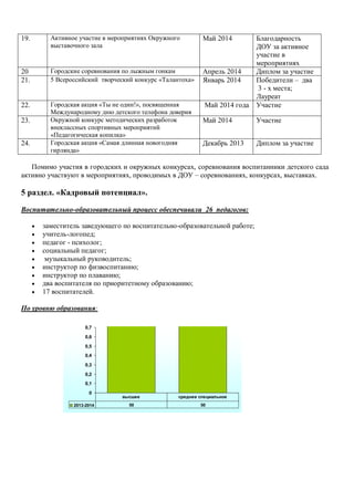 19. Активное участие в мероприятиях Окружного
выставочного зала
Май 2014 Благодарность
ДОУ за активное
участие в
мероприятиях
20 Городские соревнования по лыжным гонкам Апрель 2014 Диплом за участие
21. 5 Всероссийский творческий конкурс «Талантоха» Январь 2014 Победители – два
3 - х места;
Лауреат
22. Городская акция «Ты не один!», посвященная
Международному дню детского телефона доверия
Май 2014 года Участие
23. Окружной конкурс методических разработок
внеклассных спортивных мероприятий
«Педагогическая копилка»
Май 2014 Участие
24. Городская акция «Самая длинная новогодняя
гирлянда»
Декабрь 2013 Диплом за участие
Помимо участия в городских и окружных конкурсах, соревнования воспитанники детского сада
активно участвуют в мероприятиях, проводимых в ДОУ – соревнованиях, конкурсах, выставках.
5 раздел. «Кадровый потенциал».
Воспитательно-образовательный процесс обеспечивали 26 педагогов:
 заместитель заведующего по воспитательно-образовательной работе;
 учитель-логопед;
 педагог - психолог;
 социальный педагог;
 музыкальный руководитель;
 инструктор по физвоспитанию;
 инструктор по плаванию;
 два воспитателя по приоритетному образованию;
 17 воспитателей.
По уровню образования:
0
0,1
0,2
0,3
0,4
0,5
0,6
0,7
2013-2014 50 50
высшее среднее специальное0
0,1
0,2
0,3
0,4
0,5
0,6
0,7
2013-2014 50 50
высшее среднее специальное
 