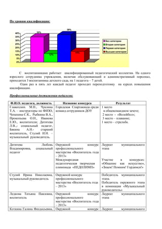 По уровню квалификации:
35%
12%
38%
15%
0%
5%
10%
15%
20%
25%
30%
35%
40%
Без категории
Вторая категория
Первая категория
Высшая категория
С воспитанниками работает квалифицированный педагогический коллектив. На одного
взрослого сотрудника учреждения, включая обслуживающий и административный персонал,
приходится 3 воспитанника детского сада, на 1 педагога – 7 детей.
Один раз в пять лет каждый педагог проходит переподготовку на курсах повышения
квалификации.
Профессиональные достижения педагогов:
Ф.И.О. педагога, должность Название конкурса Результат
Главатских М.П., Чуклина
Т.А. – инструкторы по ФИЗО,
Чепахина С.К., Рыбкина В.А.,
Прокопьева О.Н., Иванова
Е.Ю., воспитатели; Дитятева
Л.В.,- социальный педагог,
Бякина А.Н.- старший
воспитатель, Стулий И.Н. –
музыкальный руководитель.
Городская Спартакиада среди
команд сотрудников ДОУ
1 место
в общекомандном зачете;
2 место - «Волейбол»;
3 место – плавание;
1 место – стрельба.
Дитятева Любовь
Владимировна, социальный
педагог
Окружной конкурс
профессионального
мастерства «Воспитатель года
– 2013»
Международная
педагогическая творческая
олимпиада «ПЕДОЛИМП»
Лауреат муниципального
этапа
Участие в конкурсах:
«Общение как искусство»,
«Знаем! Помним! Гордимся!»
Стулий Ирина Николаевна,
музыкальный руководитель
Окружной конкурс
профессионального
мастерства «Воспитатель года
– 2013»
Победитель муниципального
этапа.
Победитель окружного этапа
в номинации «Музыкальный
руководитель»
Ледкова Татьяна Павловна,
воспитатель
Окружной конкурс
профессионального
мастерства «Воспитатель года
– 2013»
Лауреат муниципального
этапа
Коткина Галина Феодосьевна, Окружной конкурс Лауреат муниципального
 