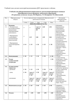 Учебный план для всех категорий воспитанников ДОУ представлен в таблице.
Учебный план общеразвивающей направленности, реализующий примерную основную
общеобразовательную программу дошкольного образования
«От рождения до школы» под ред. Н.Е.Вераксы, Т.С.Комаровой, М.А.Васильевой.
№п Образовательные
области
Кол-во периодов/минут непрерывной образовательной
деятельности в неделю
Интеграция
образовательных
областей
1 млад. 2 млад Сред. Стар. Подг.
ИНВАРИАТИВНАЯ ЧАСТЬ:
1.
1.1.
Познание:
- Познавательно-
исследовательская и
продуктивная
(конструктивная)
деятельность;
- Формирование
элементарных
математических
представлений;
- Формирование
целостной картины
мира.
__
__
1 /1 0
__
1/15
1 / 15
1 раз в 2
недели
/20
1/20
1 / 20
1/25
1/25
1 / 25
1/30
2/60
1 / 30
«Познание»
(формирование
элементарных
математических
представлений),
«Познание»
(продуктивная
(конструктивная) и
познавательно-
исследовательская
деятельность;
сенсорное развитие),
«Безопасность»,
«Социализация»,
«Коммуникация»,
«Музыка», «Труд»,
«Чтение
художественной
литературы»,
«Художественное
творчество».
1.2. Коммуникация 2 / 20 1 / 15 1 / 20 2 / 50 1 / 30 «Чтение
художественной
литературы», «Труд»,
«Художественное
творчество»,
«Коммуникация»,
«Музыка»
1.3. Чтение
художественной
литературы
1/ 30
1.4. Художественное
творчество:
- рисование
- лепка
-аппликация
1 / 10
1 / 10
---
1 / 15
1 раз в 2
недели
1 / 15
1 раз в 2
недели
1 / 15
1 / 20
1 / 20
1 раз в 2
недели
1 / 20
2 / 50
1 раз в 2
недели
1 / 25
1 раз в 2
недели
1 / 25
2 / 60
1 раз в 2
недели
1 / 30
1 раз в 2
недели
1 / 30
«Художественное
творчество» (развитие
детского творчества,
приобщение к
музыкальному
искусству),
« Коммуникация»,
«Музыка»,
«Познание»
(формирование
целостной картины
мира), «Труд».
1.5. Физическая культура 3 / 30 3 / 45 3 / 60 3 / 45 3/ 90 «Здоровье»,
«Безопасность»,
«Социализация»,
«Коммуникация»,
«Музыка», «Труд»
1.6. Музыка 2/20 2/30 2/40 2/50 2/60 «Физическая
культура»,
«Коммуникация»,
«Художественное
творчество»,
 
