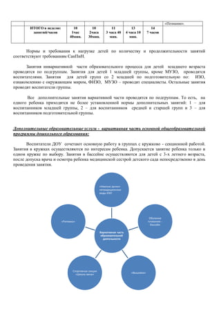 «Познание».
ИТОГО в неделю:
занятий/часов
10
1час
40мин.
10
2часа
30мин.
11
3 часа 40
мин.
13
4 часа 10
мин.
14
7 часов
Нормы и требования к нагрузке детей по количеству и продолжительности занятий
соответствуют требованиям СанПиН.
Занятия инвариативной части образовательного процесса для детей младшего возраста
проводятся по подгруппам. Занятия для детей 1 младшей группы, кроме МУЗО, проводятся
воспитателями. Занятия для детей групп со 2 младшей по подготовительную по: ИЗО,
ознакомлению с окружающим миром, ФИЗО, МУЗО – проводят специалисты. Остальные занятия
проводят воспитатели группы.
Все дополнительные занятия вариативной части проводятся по подгруппам. То есть, на
одного ребенка приходятся не более установленной нормы дополнительных занятий: 1 – для
воспитанников младшей группы, 2 – для воспитанников средней и старшей групп и 3 – для
воспитанников подготовительной группы.
Дополнительные образовательные услуги - вариативная часть основной общеобразовательной
программы дошкольного образования:
Воспитатели ДОУ сочетают основную работу в группах с кружково - секционной работой.
Занятия в кружках осуществляются по интересам ребенка. Допускается занятие ребенка только в
одном кружке по выбору. Занятия в бассейне осуществляются для детей с 3-х летнего возраста,
после допуска врача и осмотра ребенка медицинской сестрой детского сада непосредственно в день
проведения занятия.
Вариативная часть
образовательной
деятельности
«Умелые ручки»
нетрадиционные
виды ИЗО
Обучение
плаванию -
бассейн
«Вышивка»
Спортивная секция
«Школа мяча»
«Ритмика»
 