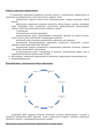 Охрана и укрепление здоровья детей:
В дошкольном учреждении разработан комплекс средств и мероприятий, направленный на
укрепление психофизического и психологического здоровья детей:
обеспечение здорового ритма жизни (щадящий режим в период адаптации, гибкий
режим);
физические упражнения (утренняя гимнастика, физкультурные занятия, подвижные
игры, спортивные игры, гимнастики: дыхательная, артикуляционная, физкультурные
минутки, самостоятельная двигательная активность детей);
 самомассаж;
гигиенические и водные процедуры;
световоздушные ванны (проветривание помещений, прогулки на свежем воздухе,
прием детей на улице, обеспечение температурного режима);
активный отдых (спортивные развлечения, праздники, дни здоровья);
закаливание (общеразвивающие упражнения, контрастное закаливание, солевые
дорожки, дыхательная гимнастика, бассейн);
музыкальная терапия (музыкальное сопровождение режимных моментов, утренней
гимнастики, развлечений и праздников);
психогимнастика (игры и упражнения на развитие эмоциональной сферы, игры и
упражнения на снятие отрицательных эмоций).
 фитотерапия - повышение сопротивляемости организма, профилактика гипоавитаминозов;
 вакцинопрофилактика.
Взаимодействие с учреждениями общего образования.
Сотрудники ДОУ занимают активную жизненную позицию, неравнодушны к успехам и
трудностям выпускников ДОУ, приучают детей с дошкольного возраста понимать социальную
значимость участия в мероприятиях различного уровня.
Организация специализированной коррекционной помощи детям.
Краеведческий
музей
Выставочный зал
Этнокультурный
центр
Музыкальная
школа
Окружная
библиотека
НР ЦРО
Центр «ДАР»
МСОШ № 1,3,4
 