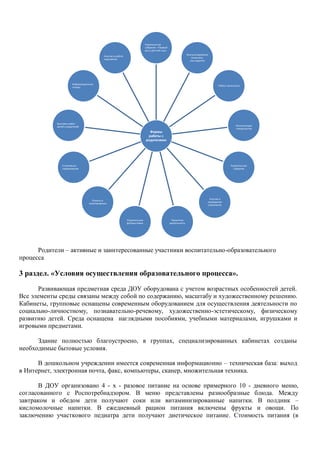 Родители – активные и заинтересованные участники воспитательно-образовательного
процесса
3 раздел. «Условия осуществления образовательного процесса».
Развивающая предметная среда ДОУ оборудована с учетом возрастных особенностей детей.
Все элементы среды связаны между собой по содержанию, масштабу и художественному решению.
Кабинеты, групповые оснащены современным оборудованием для осуществления деятельности по
социально-личностному, познавательно-речевому, художественно-эстетическому, физическому
развитию детей. Среда оснащена наглядными пособиями, учебными материалами, игрушками и
игровыми предметами.
Здание полностью благоустроено, в группах, специализированных кабинетах созданы
необходимые бытовые условия.
В дошкольном учреждении имеется современная информационно – техническая база: выход
в Интернет, электронная почта, факс, компьютеры, сканер, множительная техника.
В ДОУ организовано 4 - х - разовое питание на основе примерного 10 - дневного меню,
согласованного с Роспотребнадзором. В меню представлены разнообразные блюда. Между
завтраком и обедом дети получают соки или витаминизированные напитки. В полдник –
кисломолочные напитки. В ежедневный рацион питания включены фрукты и овощи. По
заключению участкового педиатра дети получают диетическое питание. Стоимость питания (в
Формы
работы с
родителями
Родительское
собрание «Первый
раз в детский сад»
Консультирование
психолога,
соц.педагога
Работа логопункта
Консультации
специалистов
Родительское
собрание
Участие в
проведении
утренников
Проектная
деятельность
Родительские
фотовыставки
Опросы и
анкетирования
Спортивные
соревнования
Выставки работ
детей и родителей
Информационные
стенды
Участие в работе
педсоветов
 