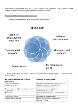 расчете на 1 воспитанника в день) в 2013- 2014 учебном году составила: 204,70 рублей. Таким
образом, детям обеспечено полноценное сбалансированное питание.
Организация предметно-развивающей среды:
Предметно-развивающая среда рационально организована.
Развивающая среда, созданная в детском саду обеспечивает физкультурно – оздоровительную
работу с детьми:
Вид занятий и форма двигательной
деятельности
Особенности организации
Утренняя гимнастика Ежедневно в зале или на открытом воздухе
Физкультминутка На каждом занятии, не связанном с
двигательной активностью
Подвижные игры и физические упражнения
на прогулке.
Ежедневно, во время прогулки,
длительность 20 – 25 мин.
Экскурсии За пределы детского сада – тематические, по
ПДД
Развитие движений Ежедневно во время прогулки
Физкультурные занятия 3 раза в неделю, одно – на улице со 2
младшей группы
СРЕДА ДОУ
Кабинет
заведующего
Методический
кабинет
Методический
центр
Вернисажная
Прививочный
кабинет
Кабинет
социального
педагога
 