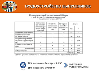ТРУДОУСТРОЙСТВО ВЫПУСКНИКОВТРУДОУСТРОЙСТВО ВЫПУСКНИКОВ
выпускники
УрТК НИЯУ МИФИ
30% персонала Белоярской АЭС
25% персонала ОАО ИРМ
 