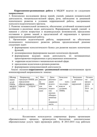 Коррекционно-развивающая работа в МБДОУ ведется по следующим
направлениям:
1. Комплексное исследование фонда знаний, умений, навыков познавательной
деятельности, эмоционально-волевой сферы, речи, наблюдение за динамикой
психического развития в условиях коррекционной работы, выстраивание
психолого-педагогического прогноза.
2. Развитие познавательной активности, обеспечение устойчивой положительной
мотивации в различных видах деятельности. Формирование знаний, умений и
навыков с учетом возрастных и индивидуальных возможностей, преодоление
отставания в уровне знаний и представлений об окружающем в процессе
коррекционно-развивающей работы.
3. Организация педагогической работы, направленной на обеспечение
полноценного психического развития ребенка предполагающей решение
следующих задач:
 формирование психологического базиса для развития высших психических
функций;
 целенаправленное формирование высших психических функций;
 формирование ведущих видов деятельности, их мотивационных
ориентировочно-операционных и регуляционных компонентов:
 коррекция недостатков в эмоционально-волевой сфере.
 преодоление недостатков в речевом развитии.
 формирование коммуникативной деятельности.
Анализ оказания коррекционно - развивающей помощи воспитанникам групп
компенсирующей направленности показал:
Обслед
овано
детей
ПМПк
МБДОУ
д/с№92
Направлено на
городскую ПМПК для
определения
образов.маршрута
Нап-
равлено
на
ПМПК
для
консульт
ации
Даны
рекомен-
дации
родите-
лям и
педаго-
гам в
группах
общераз-
вивающе
й
направлен
ности
Зачислено
для
псих.-
пед.сопро-
вожд-я в
условиях
ПМПк
Выпущено
с компенса-
цией
нарушений
Оставле
-но для
продол-
жения в
2013-
2014 уч.
году
перв-но втор-но
19 4 5 2 1 3 3 2
Коллективом используются современные формы организации
образовательного процесса, организуются бесплатные дополнительные
образовательные услуги через кружковую работу. В 2013-2014 году работали
 
