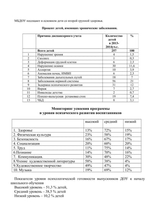 МБДОУ посещают в основном дети со второй группой здоровья.
Процент детей, имеющих хронические заболевания.
Мониторинг усвоения программы
и уровня психического развития воспитанников
высокий средний низкий
1. Здоровье 13% 72% 15%
2. Физическая культура 23% 58% 19%
3. Безопасность 16% 67% 17%
4. Социализация 20% 60% 20%
5. Труд 11% 75% 14%
6.Познание 14% 70% 16%
7. Коммуникация. 30% 48% 22%
8.Чтение художественной литературы 58% 38% 4%
9.Художественное творчество 49% 47% 4%
10. Музыка 19% 69% 12%
Показатели уровня психологической готовности выпускников ДОУ к началу
школьного обучения
Высокий уровень – 51,3 % детей,
Средний уровень – 38,5 % детей
Низкий уровень – 10,2 % детей
Причина диспансерного учета Количество
детей
в 2013-
2014уч.г.
%
Всего детей 257 100
1 Нарушение зрения 4 1,5
2 Сколиоз 1 0,3
3 Деформация грудной клетки 6 2,3
4 Нарушение осанки 30 11,6
5 Аллергия 10 3,9
6 Аномалия почек, ИМВП 6 2,3
7 Заболевания дыхательных путей 18 7
8 Заболевания нервной системы 56 21
9 Задержка психического развития 31 12
10 Вираж 7 2,7
11 Инвалиды детства 2 0,7
12 Плоско-вальгусная установка стоп 19 7,4
13 ЧБД 8 3,1
 