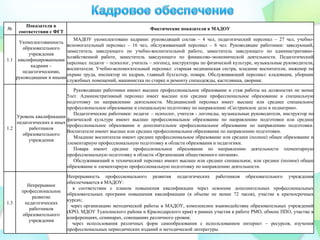 №
Показатели в
соответствии с ФГТ
Фактические показатели в МАДОУ
1.1
Укомплектованность
образовательного
учреждения
квалифицированными
кадрами –
педагогическими,
руководящими и иными
МАДОУ укомплектовано кадрами: руководящий состав – 4 чел, педагогический персонал – 27 чел, учебно-
вспомогательный персонал – 16 чел, обслуживающий персонал – 6 чел. Руководящие работники: заведующий,
заместитель заведующего по учебно-воспитательной работе, заместитель заведующего по административно-
хозяйственной работе, заместитель заведующего по финансово-экономической деятельности. Педагогический
персонал: педагог – психолог, учитель – логопед, инструкторы по физической культуре, музыкальные руководители,
воспитатели. Учебно-вспомогательный персонал: старшая медицинская сестра, младшие воспитатели, инженер по
охране труда, инспектор по кадрам, главный бухгалтер, повара. Обслуживающий персонал: кладовщик, уборщик
служебных помещений, машинистка по стирке и ремонту спецодежды, кастелянша, дворник.
1.2
Уровень квалификации
педагогических и иных
работников
образовательного
учреждения
Руководящие работники имеют высшее профессиональное образование и стаж работы на должностях не менее
5лет. Административный персонал имеет высшее или среднее профессиональное образование и специальную
подготовку по направлению деятельности. Медицинский персонал имеет высшее или среднее специальное
профессиональное образование и специальную подготовку по направлению «Сестринское дело в педиатрии».
Педагогические работники: педагог – психолог, учителя - логопеды, музыкальные руководители, инструктор по
физической культуре имеют высшее профессиональное образование по направлению подготовки или среднее
профессиональное образование и дополнительное профессиональное образование по направлению подготовки.
Воспитатели имеют высшее или среднее профессиональное образование по направлению подготовки.
Младшие воспитатели имеют среднее профессиональное образование или среднее (полное) общее образование и
элементарную профессиональную подготовку в области образования и педагогики.
Повара имеют среднее профессиональное образование по направлению деятельности элементарную
профессиональную подготовку в области «Организация общественного питания».
Обслуживающий и технический персонал имеют высшее или среднее специальное, или среднее (полное) общее
образование и элементарную профессиональную подготовку по направлению деятельности.
1.3
Непрерывное
профессиональное
развитие
педагогических
работников
образовательного
учреждения
Непрерывность профессионального развития педагогических работников образовательного учреждения
обеспечивается в МАДОУ:
· в соответствии с планом повышения квалификации через освоение дополнительных профессиональных
образовательных программ повышения квалификации (в объеме не менее 72 часов), участие в краткосрочных
курсах;
· через организацию методической работы в МАДОУ, комплексное взаимодействие образовательных учреждений
(КРО, МДОУ Туапсинского района и Краснодарского края) в рамках участия в работе РМО, обмене ППО, участие в
конференциях, семинарах, совещаниях различного уровня;
· через использования различных форм самообразования с использованием интернет – ресурсов, изучения
профессиональных периодических изданий и методической литературы.
 