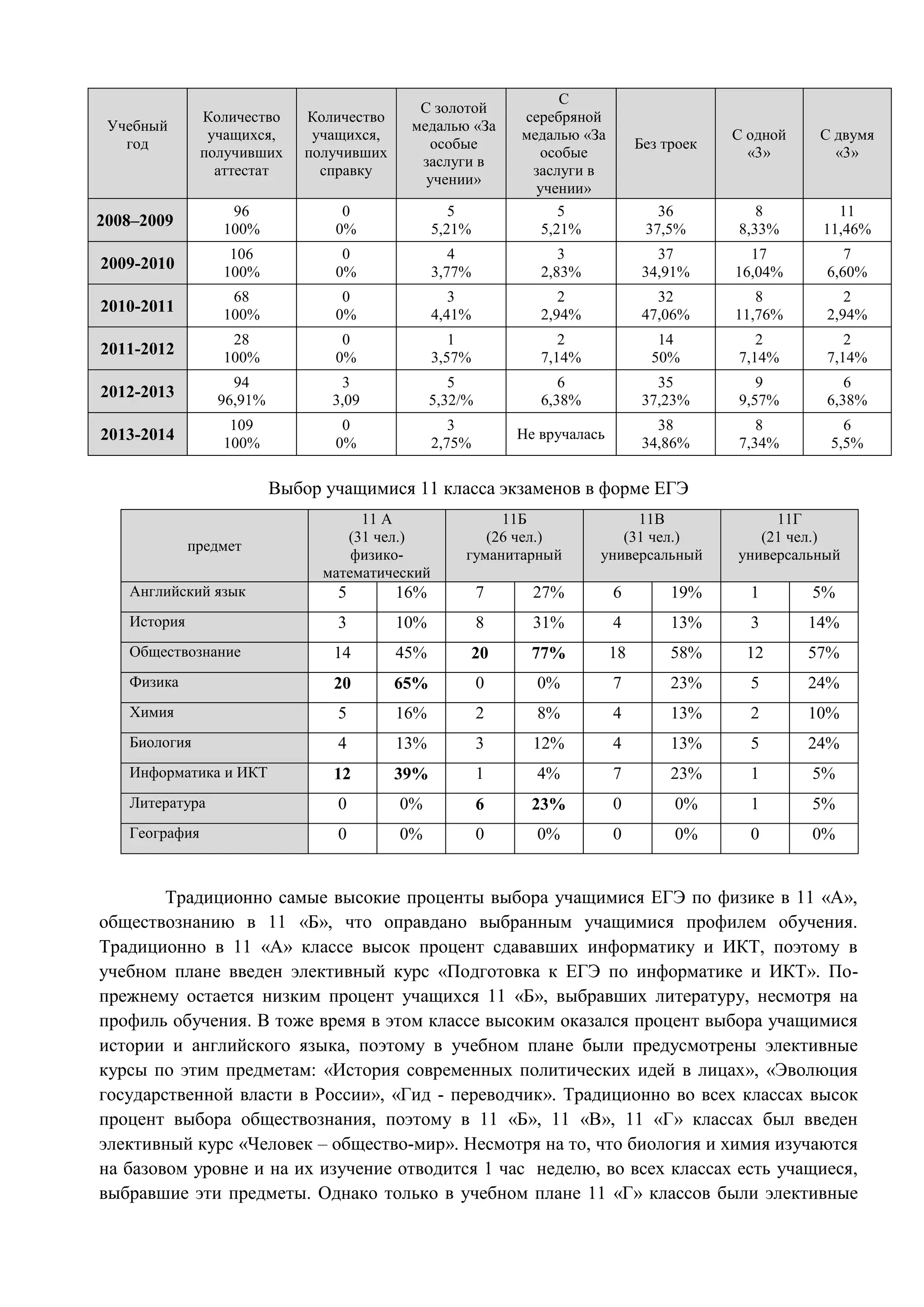 Учебный 
год 
Количество 
учащихся, 
получивших 
аттестат 
Количество 
учащихся, 
получивших 
справку 
С золотой 
медалью «За 
особые 
заслуги в 
учении» 
С 
серебряной 
медалью «За 
особые 
заслуги в 
учении» 
Без троек 
С одной 
«3» 
С двумя 
«3» 
2008–2009 
96 
100% 
0 
0% 
5 
5,21% 
5 
5,21% 
36 
37,5% 
8 
8,33% 
11 
11,46% 
2009-2010 
106 
100% 
0 
0% 
4 
3,77% 
3 
2,83% 
37 
34,91% 
17 
16,04% 
7 
6,60% 
2010-2011 
68 
100% 
0 
0% 
3 
4,41% 
2 
2,94% 
32 
47,06% 
8 
11,76% 
2 
2,94% 
2011-2012 
28 
100% 
0 
0% 
1 
3,57% 
2 
7,14% 
14 
50% 
2 
7,14% 
2 
7,14% 
2012-2013 
94 
96,91% 
3 
3,09 
5 
5,32/% 
6 
6,38% 
35 
37,23% 
9 
9,57% 
6 
6,38% 
2013-2014 
109 
100% 
0 
0% 
3 
2,75% 
Не вручалась 
38 
34,86% 
8 
7,34% 
6 
5,5% 
Выбор учащимися 11 класса экзаменов в форме ЕГЭ 
предмет 
11 А 
(31 чел.) 
физико- 
математический 
11Б 
(26 чел.) 
гуманитарный 
11В 
(31 чел.) 
универсальный 
11Г 
(21 чел.) 
универсальный 
Английский язык 5 16% 7 27% 6 19% 1 5% 
История 3 10% 8 31% 4 13% 3 14% 
Обществознание 14 45% 20 77% 18 58% 12 57% 
Физика 20 65% 0 0% 7 23% 5 24% 
Химия 5 16% 2 8% 4 13% 2 10% 
Биология 4 13% 3 12% 4 13% 5 24% 
Информатика и ИКТ 12 39% 1 4% 7 23% 1 5% 
Литература 0 0% 6 23% 0 0% 1 5% 
География 0 0% 0 0% 0 0% 0 0% 
Традиционно самые высокие проценты выбора учащимися ЕГЭ по физике в 11 «А», 
обществознанию в 11 «Б», что оправдано выбранным учащимися профилем обучения. 
Традиционно в 11 «А» классе высок процент сдававших информатику и ИКТ, поэтому в 
учебном плане введен элективный курс «Подготовка к ЕГЭ по информатике и ИКТ». По- 
прежнему остается низким процент учащихся 11 «Б», выбравших литературу, несмотря на 
профиль обучения. В тоже время в этом классе высоким оказался процент выбора учащимися 
истории и английского языка, поэтому в учебном плане были предусмотрены элективные 
курсы по этим предметам: «История современных политических идей в лицах», «Эволюция 
государственной власти в России», «Гид - переводчик». Традиционно во всех классах высок 
процент выбора обществознания, поэтому в 11 «Б», 11 «В», 11 «Г» классах был введен 
элективный курс «Человек – общество-мир». Несмотря на то, что биология и химия изучаются 
на базовом уровне и на их изучение отводится 1 час неделю, во всех классах есть учащиеся, 
выбравшие эти предметы. Однако только в учебном плане 11 «Г» классов были элективные 
 