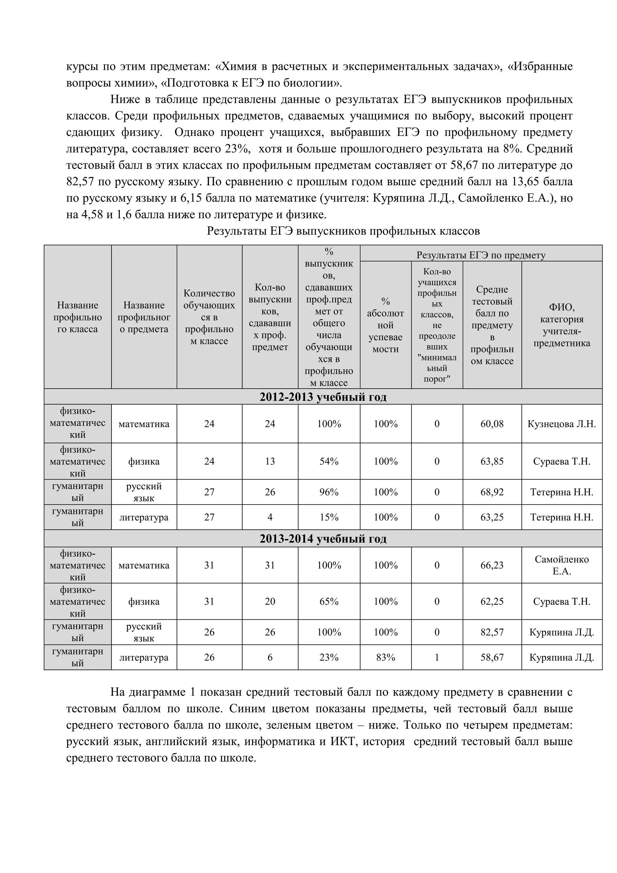 курсы по этим предметам: «Химия в расчетных и экспериментальных задачах», «Избранные 
вопросы химии», «Подготовка к ЕГЭ по биологии». 
Ниже в таблице представлены данные о результатах ЕГЭ выпускников профильных 
классов. Среди профильных предметов, сдаваемых учащимися по выбору, высокий процент 
сдающих физику. Однако процент учащихся, выбравших ЕГЭ по профильному предмету 
литература, составляет всего 23%, хотя и больше прошлогоднего результата на 8%. Средний 
тестовый балл в этих классах по профильным предметам составляет от 58,67 по литературе до 
82,57 по русскому языку. По сравнению с прошлым годом выше средний балл на 13,65 балла 
по русскому языку и 6,15 балла по математике (учителя: Куряпина Л.Д., Самойленко Е.А.), но 
на 4,58 и 1,6 балла ниже по литературе и физике. 
Результаты ЕГЭ выпускников профильных классов 
Название 
профильно 
го класса 
Название 
профильног 
о предмета 
Количество 
обучающих 
ся в 
профильно 
м классе 
Кол-во 
выпускни 
ков, 
сдававши 
х проф. 
предмет 
% 
выпускник 
ов, 
сдававших 
проф.пред 
мет от 
общего 
числа 
обучающи 
хся в 
профильно 
м классе 
Результаты ЕГЭ по предмету 
% 
абсолют 
ной 
успевае 
мости 
Кол-во 
учащихся 
профильн 
ых 
классов, 
не 
преодоле 
вших 
"минимал 
ьный 
порог" 
Средне 
тестовый 
балл по 
предмету 
в 
профильн 
ом классе 
ФИО, 
категория 
учителя- 
предметника 
2012-2013 учебный год 
физико- 
математичес 
кий 
математика 24 24 100% 100% 0 60,08 Кузнецова Л.Н. 
физико- 
математичес 
кий 
физика 24 13 54% 100% 0 63,85 Сураева Т.Н. 
гуманитарн 
ый 
русский 
язык 
27 26 96% 100% 0 68,92 Тетерина Н.Н. 
гуманитарн 
ый 
литература 27 4 15% 100% 0 63,25 Тетерина Н.Н. 
2013-2014 учебный год 
физико- 
математичес 
кий 
математика 31 31 100% 100% 0 66,23 
Самойленко 
Е.А. 
физико- 
математичес 
кий 
физика 31 20 65% 100% 0 62,25 Сураева Т.Н. 
гуманитарн 
ый 
русский 
язык 
26 26 100% 100% 0 82,57 Куряпина Л.Д. 
гуманитарн 
ый 
литература 26 6 23% 83% 1 58,67 Куряпина Л.Д. 
На диаграмме 1 показан средний тестовый балл по каждому предмету в сравнении с 
тестовым баллом по школе. Синим цветом показаны предметы, чей тестовый балл выше 
среднего тестового балла по школе, зеленым цветом – ниже. Только по четырем предметам: 
русский язык, английский язык, информатика и ИКТ, история средний тестовый балл выше 
среднего тестового балла по школе. 
 