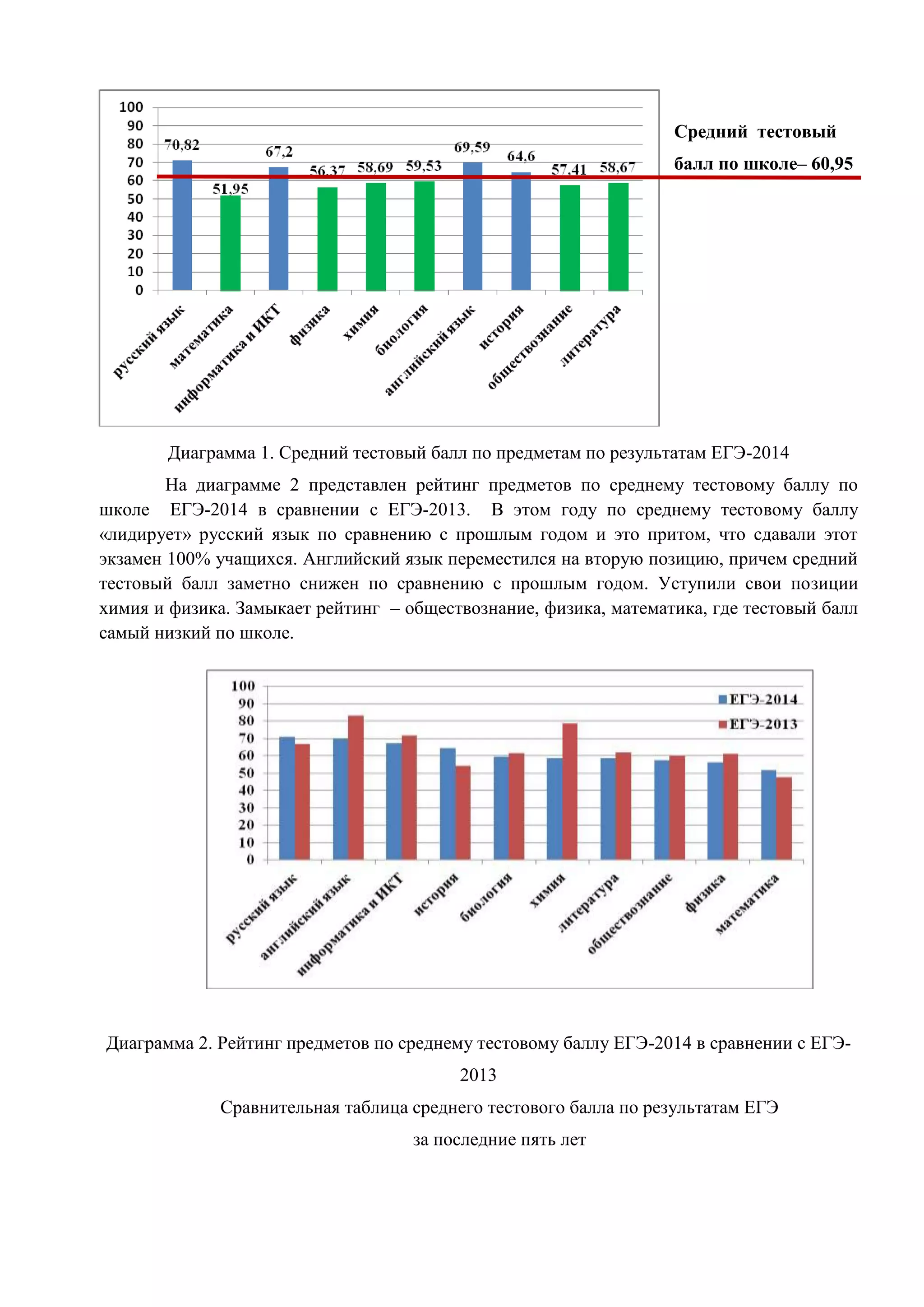 Средний тестовый 
балл по школе– 60,95 
Диаграмма 1. Средний тестовый балл по предметам по результатам ЕГЭ-2014 
На диаграмме 2 представлен рейтинг предметов по среднему тестовому баллу по 
школе ЕГЭ-2014 в сравнении с ЕГЭ-2013. В этом году по среднему тестовому баллу 
«лидирует» русский язык по сравнению с прошлым годом и это притом, что сдавали этот 
экзамен 100% учащихся. Английский язык переместился на вторую позицию, причем средний 
тестовый балл заметно снижен по сравнению с прошлым годом. Уступили свои позиции 
химия и физика. Замыкает рейтинг – обществознание, физика, математика, где тестовый балл 
самый низкий по школе. 
Диаграмма 2. Рейтинг предметов по среднему тестовому баллу ЕГЭ-2014 в сравнении с ЕГЭ- 
2013 
Сравнительная таблица среднего тестового балла по результатам ЕГЭ 
за последние пять лет 
 