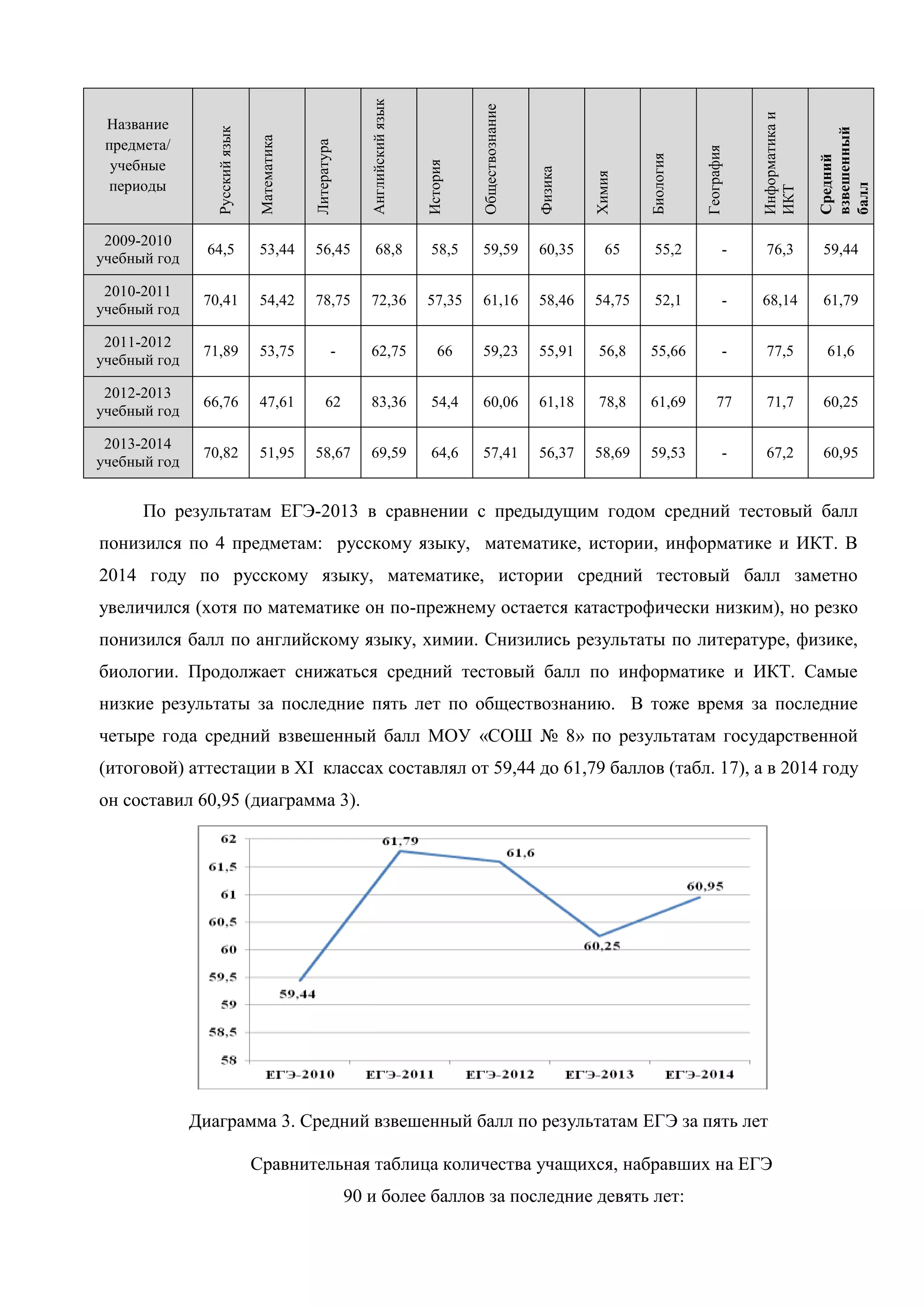 Название 
предмета/ 
учебные 
периоды 
Русский язык 
Математика 
Литература 
Английский язык 
История 
Обществознание 
Физика 
Химия 
Биология 
География 
Информатика и 
ИКТ 
Средний 
взвешенный 
балл 
2009-2010 
учебный год 
64,5 53,44 56,45 68,8 58,5 59,59 60,35 65 55,2 - 76,3 59,44 
2010-2011 
учебный год 
70,41 54,42 78,75 72,36 57,35 61,16 58,46 54,75 52,1 - 68,14 61,79 
2011-2012 
учебный год 
71,89 53,75 - 62,75 66 59,23 55,91 56,8 55,66 - 77,5 61,6 
2012-2013 
учебный год 
66,76 47,61 62 83,36 54,4 60,06 61,18 78,8 61,69 77 71,7 60,25 
2013-2014 
учебный год 
70,82 51,95 58,67 69,59 64,6 57,41 56,37 58,69 59,53 - 67,2 60,95 
По результатам ЕГЭ-2013 в сравнении с предыдущим годом средний тестовый балл 
понизился по 4 предметам: русскому языку, математике, истории, информатике и ИКТ. В 
2014 году по русскому языку, математике, истории средний тестовый балл заметно 
увеличился (хотя по математике он по-прежнему остается катастрофически низким), но резко 
понизился балл по английскому языку, химии. Снизились результаты по литературе, физике, 
биологии. Продолжает снижаться средний тестовый балл по информатике и ИКТ. Самые 
низкие результаты за последние пять лет по обществознанию. В тоже время за последние 
четыре года средний взвешенный балл МОУ «СОШ № 8» по результатам государственной 
(итоговой) аттестации в XI классах составлял от 59,44 до 61,79 баллов (табл. 17), а в 2014 году 
он составил 60,95 (диаграмма 3). 
Диаграмма 3. Средний взвешенный балл по результатам ЕГЭ за пять лет 
Сравнительная таблица количества учащихся, набравших на ЕГЭ 
90 и более баллов за последние девять лет: 
 