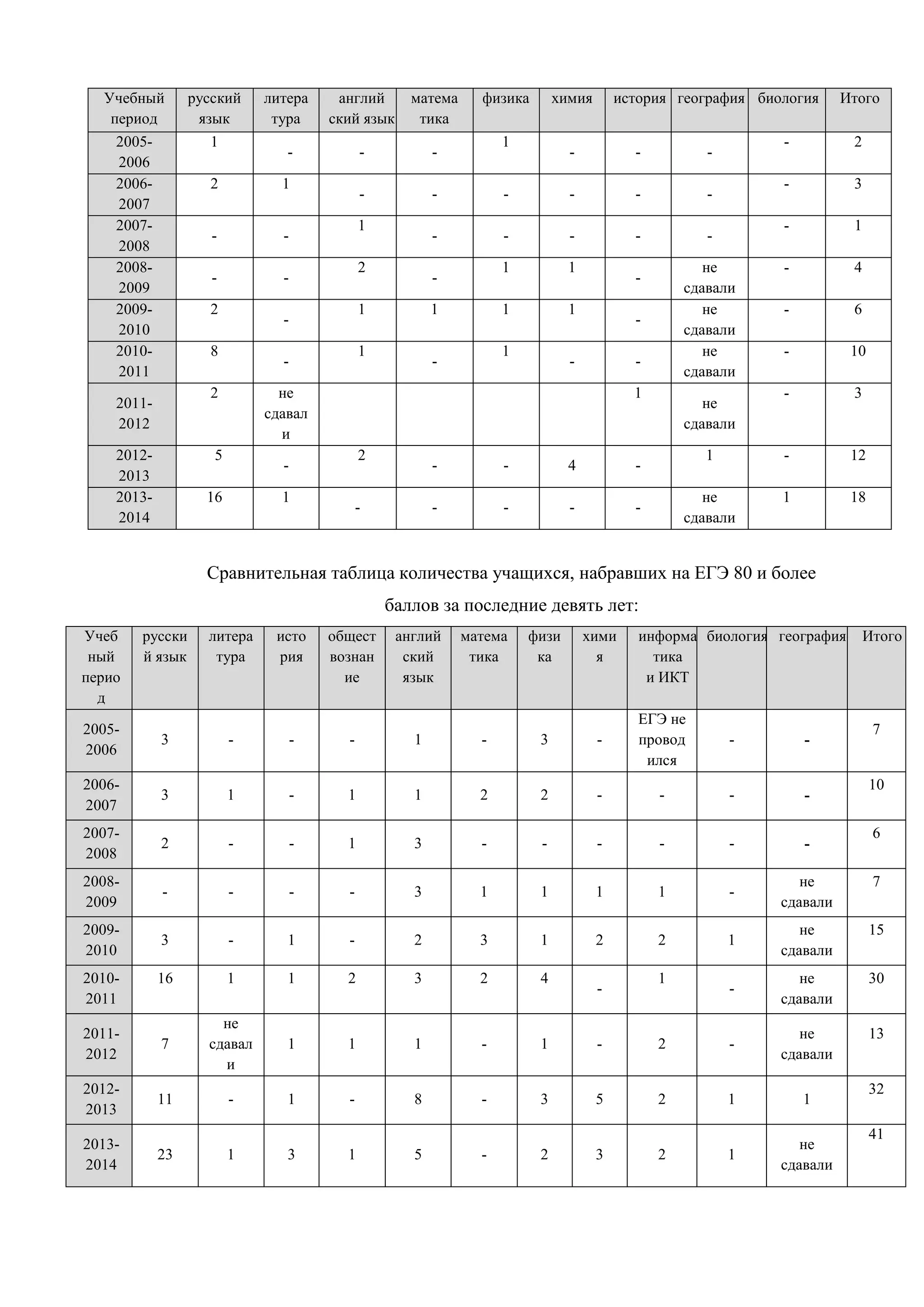 Учебный 
период 
русский 
язык 
литера 
тура 
англий 
ский язык 
матема 
тика 
физика химия история география биология Итого 
2005- 
2006 
1 
- - - 
1 
- - - 
- 2 
2006- 
2007 
2 
1 
- - - - - - 
- 3 
2007- 
2008 
- - 
1 
- - - - - 
- 1 
2008- 
2009 
- - 
2 
- 
1 
1 
- 
не 
сдавали 
- 4 
2009- 
2010 
2 
- 
1 
1 
1 
1 
- 
не 
сдавали 
- 6 
2010- 
2011 
8 
- 
1 
- 
1 
- - 
не 
сдавали 
- 10 
2011- 
2012 
2 не 
сдавал 
и 
1 
не 
сдавали 
- 3 
2012- 
2013 
5 
- 
2 
- - 4 - 
1 - 12 
2013- 
2014 
16 1 
- - - - - 
не 
сдавали 
1 18 
Сравнительная таблица количества учащихся, набравших на ЕГЭ 80 и более 
баллов за последние девять лет: 
Учеб 
ный 
перио 
д 
русски 
й язык 
литера 
тура 
исто 
рия 
общест 
вознан 
ие 
англий 
ский 
язык 
матема 
тика 
физи 
ка 
хими 
я 
информа 
тика 
и ИКТ 
биология география Итого 
2005- 
2006 
3 - - - 1 - 3 - 
ЕГЭ не 
провод 
ился 
- - 
7 
2006- 
2007 
3 1 - 1 1 2 2 - - - - 
10 
2007- 
2008 
2 - - 1 3 - - - - - - 
6 
2008- 
2009 
- - - - 3 1 1 1 1 - 
не 
сдавали 
7 
2009- 
2010 
3 - 1 - 2 3 1 2 2 1 
не 
сдавали 
15 
2010- 
2011 
16 
1 
1 
2 
3 
2 
4 
- 
1 
- 
не 
сдавали 
30 
2011- 
2012 
7 
не 
сдавал 
и 
1 1 1 - 1 - 2 - 
не 
сдавали 
13 
2012- 
2013 
11 - 1 - 8 - 3 5 2 1 1 
32 
2013- 
2014 
23 1 3 1 5 - 2 3 2 1 
не 
сдавали 
41 
 