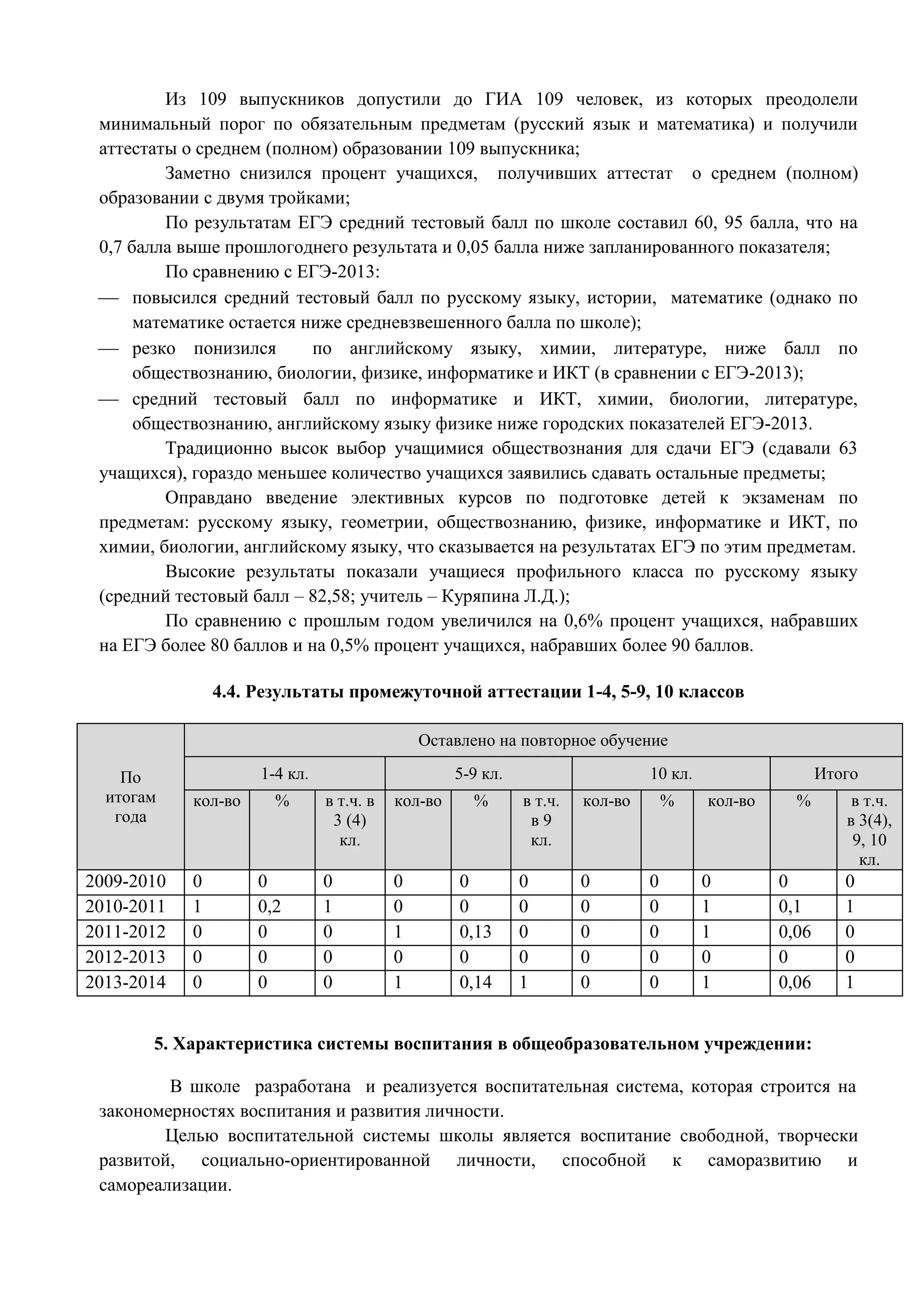 Из 109 выпускников допустили до ГИА 109 человек, из которых преодолели 
минимальный порог по обязательным предметам (русский язык и математика) и получили 
аттестаты о среднем (полном) образовании 109 выпускника; 
Заметно снизился процент учащихся, получивших аттестат о среднем (полном) 
образовании с двумя тройками; 
По результатам ЕГЭ средний тестовый балл по школе составил 60, 95 балла, что на 
0,7 балла выше прошлогоднего результата и 0,05 балла ниже запланированного показателя; 
По сравнению с ЕГЭ-2013: 
 повысился средний тестовый балл по русскому языку, истории, математике (однако по 
математике остается ниже средневзвешенного балла по школе); 
 резко понизился по английскому языку, химии, литературе, ниже балл по 
обществознанию, биологии, физике, информатике и ИКТ (в сравнении с ЕГЭ-2013); 
 средний тестовый балл по информатике и ИКТ, химии, биологии, литературе, 
обществознанию, английскому языку физике ниже городских показателей ЕГЭ-2013. 
Традиционно высок выбор учащимися обществознания для сдачи ЕГЭ (сдавали 63 
учащихся), гораздо меньшее количество учащихся заявились сдавать остальные предметы; 
Оправдано введение элективных курсов по подготовке детей к экзаменам по 
предметам: русскому языку, геометрии, обществознанию, физике, информатике и ИКТ, по 
химии, биологии, английскому языку, что сказывается на результатах ЕГЭ по этим предметам. 
Высокие результаты показали учащиеся профильного класса по русскому языку 
(средний тестовый балл – 82,58; учитель – Куряпина Л.Д.); 
По сравнению с прошлым годом увеличился на 0,6% процент учащихся, набравших 
на ЕГЭ более 80 баллов и на 0,5% процент учащихся, набравших более 90 баллов. 
4.4. Результаты промежуточной аттестации 1-4, 5-9, 10 классов 
По 
итогам 
года 
Оставлено на повторное обучение 
1-4 кл. 5-9 кл. 10 кл. Итого 
кол-во % в т.ч. в 
3 (4) 
кл. 
кол-во % в т.ч. 
в 9 
кл. 
кол-во % кол-во % в т.ч. 
в 3(4), 
9, 10 
кл. 
2009-2010 0 0 0 0 0 0 0 0 0 0 0 
2010-2011 1 0,2 1 0 0 0 0 0 1 0,1 1 
2011-2012 0 0 0 1 0,13 0 0 0 1 0,06 0 
2012-2013 0 0 0 0 0 0 0 0 0 0 0 
2013-2014 0 0 0 1 0,14 1 0 0 1 0,06 1 
5. Характеристика системы воспитания в общеобразовательном учреждении: 
В школе разработана и реализуется воспитательная система, которая строится на 
закономерностях воспитания и развития личности. 
Целью воспитательной системы школы является воспитание свободной, творчески 
развитой, социально-ориентированной личности, способной к саморазвитию и 
самореализации. 
 