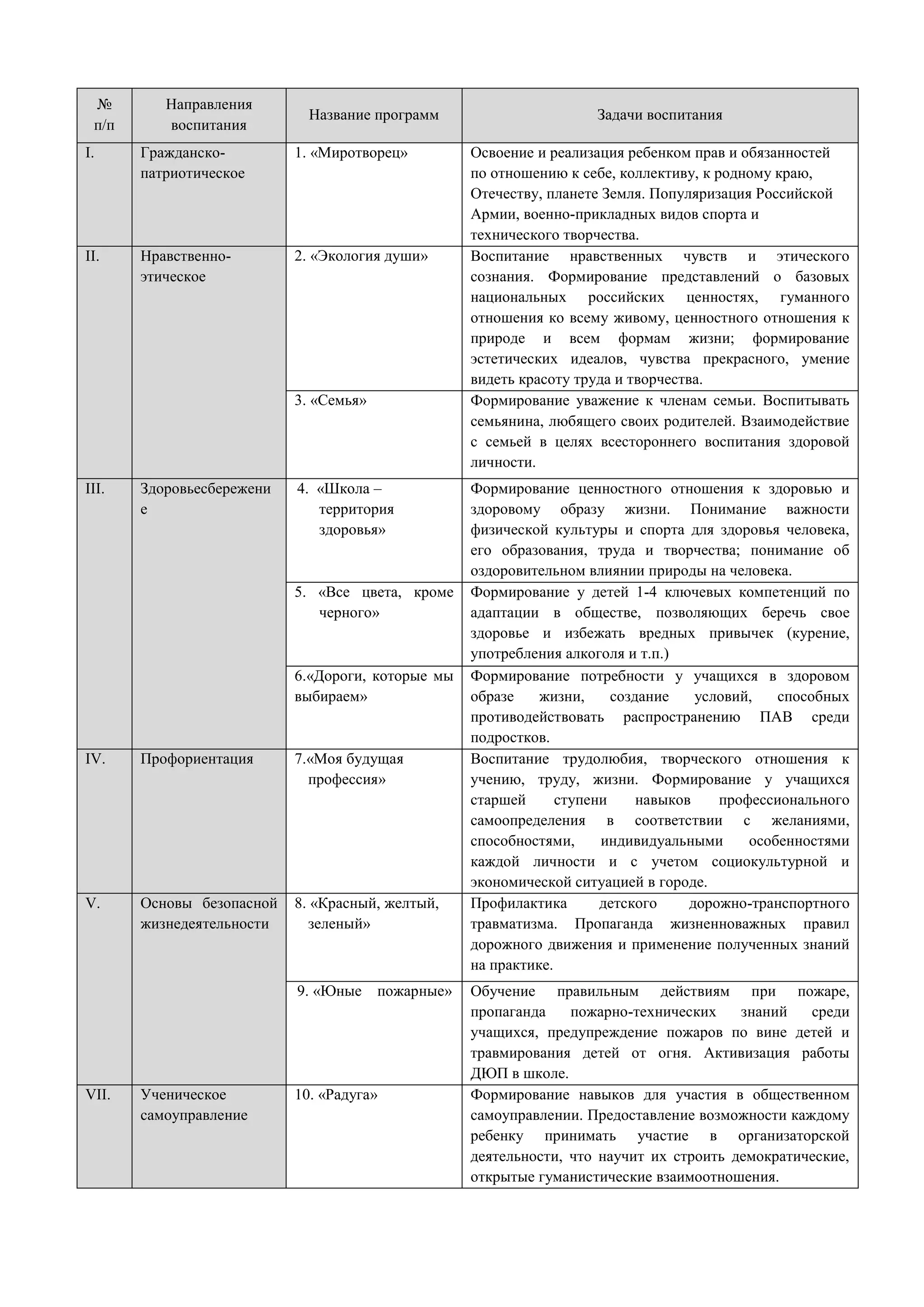 № 
п/п 
Направления 
воспитания 
Название программ Задачи воспитания 
I. Гражданско- 
патриотическое 
1. «Миротворец» Освоение и реализация ребенком прав и обязанностей 
по отношению к себе, коллективу, к родному краю, 
Отечеству, планете Земля. Популяризация Российской 
Армии, военно-прикладных видов спорта и 
технического творчества. 
II. Нравственно- 
этическое 
2. «Экология души» 
Воспитание нравственных чувств и этического 
сознания. Формирование представлений о базовых 
национальных российских ценностях, гуманного 
отношения ко всему живому, ценностного отношения к 
природе и всем формам жизни; формирование 
эстетических идеалов, чувства прекрасного, умение 
видеть красоту труда и творчества. 
3. «Семья» 
Формирование уважение к членам семьи. Воспитывать 
семьянина, любящего своих родителей. Взаимодействие 
с семьей в целях всестороннего воспитания здоровой 
личности. 
III. Здоровьесбережени 
е 
4. «Школа – 
территория 
здоровья» 
Формирование ценностного отношения к здоровью и 
здоровому образу жизни. Понимание важности 
физической культуры и спорта для здоровья человека, 
его образования, труда и творчества; понимание об 
оздоровительном влиянии природы на человека. 
5. «Все цвета, кроме 
черного» 
Формирование у детей 1-4 ключевых компетенций по 
адаптации в обществе, позволяющих беречь свое 
здоровье и избежать вредных привычек (курение, 
употребления алкоголя и т.п.) 
6.«Дороги, которые мы 
выбираем» 
Формирование потребности у учащихся в здоровом 
образе жизни, создание условий, способных 
противодействовать распространению ПАВ среди 
подростков. 
IV. Профориентация 7.«Моя будущая 
профессия» 
Воспитание трудолюбия, творческого отношения к 
учению, труду, жизни. Формирование у учащихся 
старшей ступени навыков профессионального 
самоопределения в соответствии с желаниями, 
способностями, индивидуальными особенностями 
каждой личности и с учетом социокультурной и 
экономической ситуацией в городе. 
V. Основы безопасной 
жизнедеятельности 
8. «Красный, желтый, 
зеленый» 
Профилактика детского дорожно-транспортного 
травматизма. Пропаганда жизненноважных правил 
дорожного движения и применение полученных знаний 
на практике. 
9. «Юные пожарные» 
Обучение правильным действиям при пожаре, 
пропаганда пожарно-технических знаний среди 
учащихся, предупреждение пожаров по вине детей и 
травмирования детей от огня. Активизация работы 
ДЮП в школе. 
VII. Ученическое 
самоуправление 
10. «Радуга» Формирование навыков для участия в общественном 
самоуправлении. Предоставление возможности каждому 
ребенку принимать участие в организаторской 
деятельности, что научит их строить демократические, 
открытые гуманистические взаимоотношения. 
 
