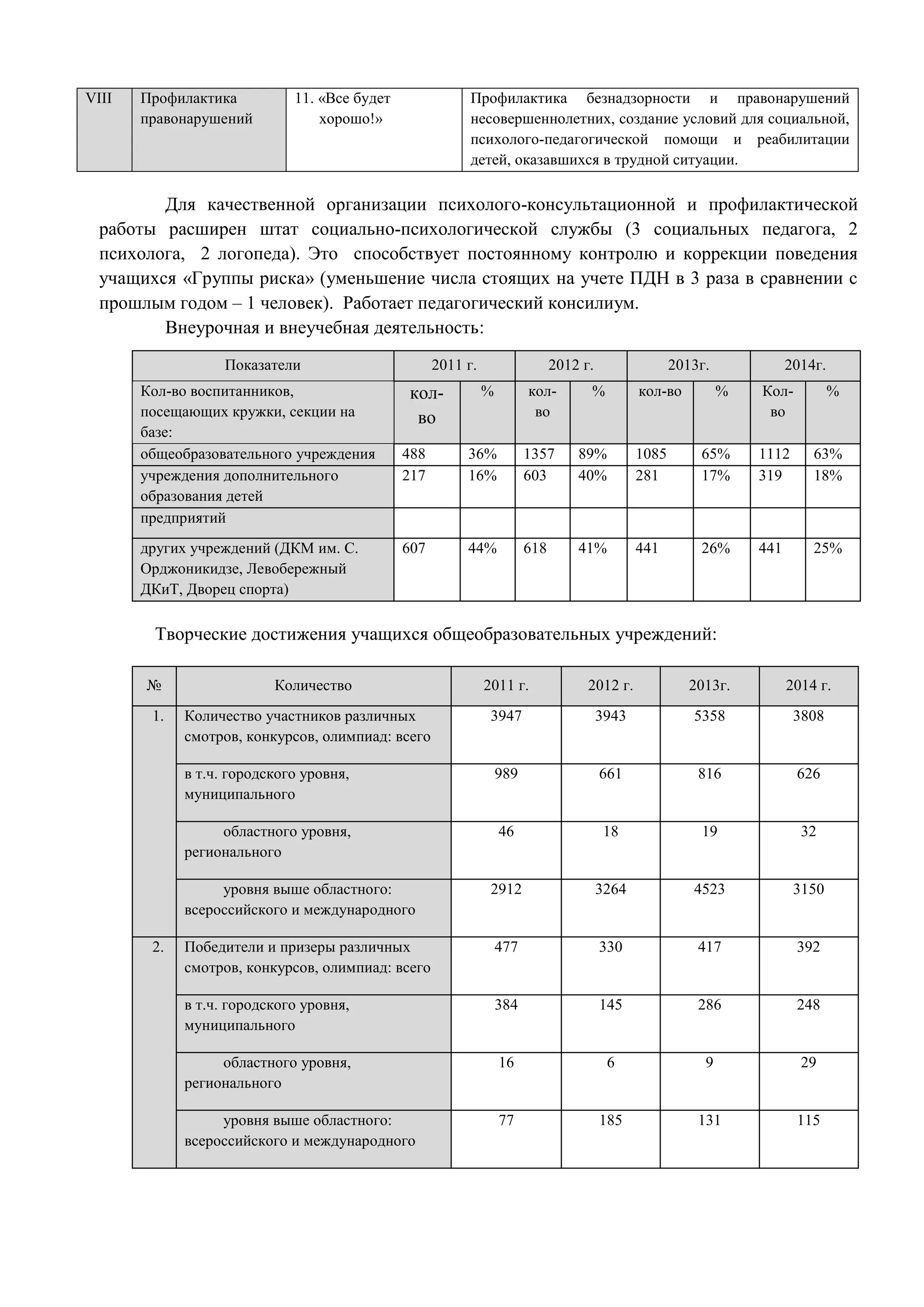 VIII Профилактика 
правонарушений 
11. «Все будет 
хорошо!» 
Профилактика безнадзорности и правонарушений 
несовершеннолетних, создание условий для социальной, 
психолого-педагогической помощи и реабилитации 
детей, оказавшихся в трудной ситуации. 
Для качественной организации психолого-консультационной и профилактической 
работы расширен штат социально-психологической службы (3 социальных педагога, 2 
психолога, 2 логопеда). Это способствуeт постоянному контролю и коррекции поведения 
учащихся «Группы риска» (уменьшение числа стоящих на учете ПДН в 3 раза в сравнении с 
прошлым годом – 1 человек). Работает педагогический консилиум. 
Внеурочная и внеучебная деятельность: 
Показатели 2011 г. 2012 г. 2013г. 2014г. 
Кол-во воспитанников, 
посещающих кружки, секции на 
базе: 
кол- 
во 
% кол- 
во 
% кол-во % Кол- 
во 
% 
общеобразовательного учреждения 488 36% 1357 89% 1085 65% 1112 63% 
учреждения дополнительного 
217 16% 603 40% 281 17% 319 18% 
образования детей 
предприятий 
других учреждений (ДКМ им. С. 
Орджоникидзе, Левобережный 
ДКиТ, Дворец спорта) 
607 44% 618 41% 441 26% 441 25% 
Творческие достижения учащихся общеобразовательных учреждений: 
№ Количество 2011 г. 2012 г. 2013г. 2014 г. 
1. Количество участников различных 
смотров, конкурсов, олимпиад: всего 
3947 3943 5358 3808 
в т.ч. городского уровня, 
муниципального 
989 661 816 626 
областного уровня, 
регионального 
46 18 19 32 
уровня выше областного: 
всероссийского и международного 
2912 3264 4523 3150 
2. Победители и призеры различных 
смотров, конкурсов, олимпиад: всего 
477 330 417 392 
в т.ч. городского уровня, 
муниципального 
384 145 286 248 
областного уровня, 
регионального 
16 6 9 29 
уровня выше областного: 
всероссийского и международного 
77 185 131 115 
 