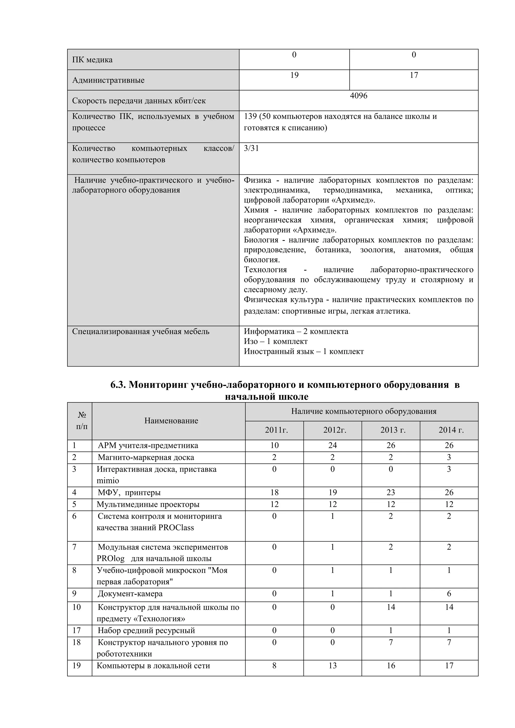 ПК медика 
0 0 
Административные 
19 17 
Скорость передачи данных кбит/сек 
4096 
Количество ПК, используемых в учебном 
процессе 
139 (50 компьютеров находятся на балансе школы и 
готовятся к списанию) 
Количество компьютерных классов/ 
количество компьютеров 
3/31 
Наличие учебно-практического и учебно- 
лабораторного оборудования 
Физика - наличие лабораторных комплектов по разделам: 
электродинамика, термодинамика, механика, оптика; 
цифровой лаборатории «Архимед». 
Химия - наличие лабораторных комплектов по разделам: 
неорганическая химия, органическая химия; цифровой 
лаборатории «Архимед». 
Биология - наличие лабораторных комплектов по разделам: 
природоведение, ботаника, зоология, анатомия, общая 
биология. 
Технология - наличие лабораторно-практического 
оборудования по обслуживающему труду и столярному и 
слесарному делу. 
Физическая культура - наличие практических комплектов по 
разделам: спортивные игры, легкая атлетика. 
Специализированная учебная мебель Информатика – 2 комплекта 
Изо – 1 комплект 
Иностранный язык – 1 комплект 
6.3. Мониторинг учебно-лабораторного и компьютерного оборудования в 
начальной школе 
№ 
п/п 
Наименование 
Наличие компьютерного оборудования 
2011г. 2012г. 2013 г. 2014 г. 
1 АРМ учителя-предметника 10 24 26 26 
2 Магнито-маркерная доска 2 2 2 3 
3 Интерактивная доска, приставка 
mimio 
0 0 0 3 
4 МФУ, принтеры 18 19 23 26 
5 Мультимединые проекторы 12 12 12 12 
6 Система контроля и мониторинга 
качества знаний PROClass 
0 1 2 2 
7 Модульная система экспериментов 
PROlog для начальной школы 
0 1 2 2 
8 Учебно-цифровой микроскоп "Моя 
первая лаборатория" 
0 1 1 1 
9 Документ-камера 0 1 1 6 
10 Конструктор для начальной школы по 
предмету «Технология» 
0 0 14 14 
17 Набор средний ресурсный 0 0 1 1 
18 Конструктор начального уровня по 
робототехники 
0 0 7 7 
19 Компьютеры в локальной сети 8 13 16 17 
 