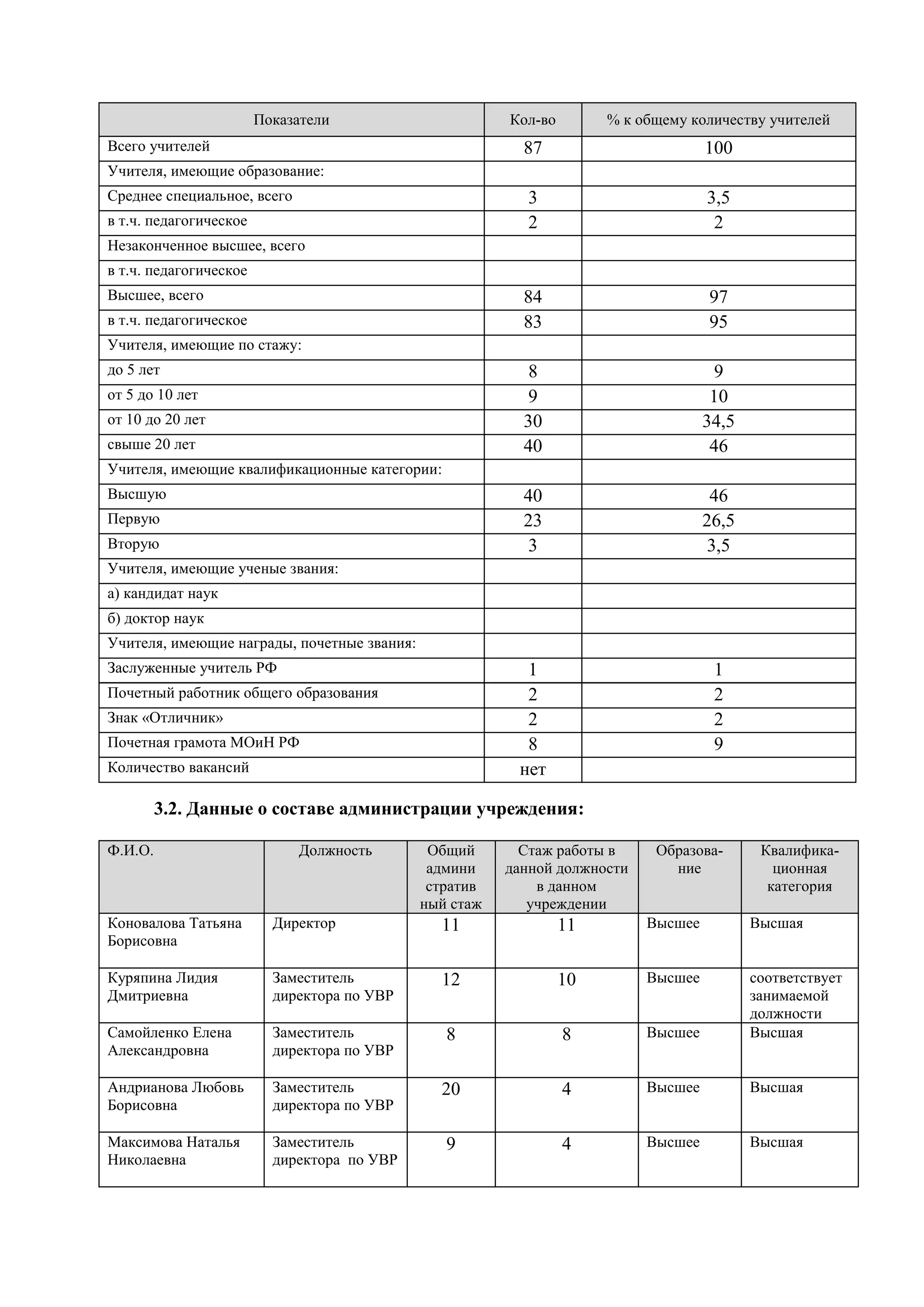 Показатели Кол-во % к общему количеству учителей 
Всего учителей 87 100 
Учителя, имеющие образование: 
Среднее специальное, всего 3 3,5 
в т.ч. педагогическое 2 2 
Незаконченное высшее, всего 
в т.ч. педагогическое 
Высшее, всего 84 97 
в т.ч. педагогическое 83 95 
Учителя, имеющие по стажу: 
до 5 лет 8 9 
от 5 до 10 лет 9 10 
от 10 до 20 лет 30 34,5 
свыше 20 лет 40 46 
Учителя, имеющие квалификационные категории: 
Высшую 40 46 
Первую 23 26,5 
Вторую 3 3,5 
Учителя, имеющие ученые звания: 
а) кандидат наук 
б) доктор наук 
Учителя, имеющие награды, почетные звания: 
Заслуженные учитель РФ 1 1 
Почетный работник общего образования 2 2 
Знак «Отличник» 2 2 
Почетная грамота МОиН РФ 8 9 
Количество вакансий нет 
3.2. Данные о составе администрации учреждения: 
Ф.И.О. Должность Общий 
админи 
стратив 
ный стаж 
Стаж работы в 
данной должности 
в данном 
учреждении 
Образова- 
ние 
Квалифика- 
ционная 
категория 
Коновалова Татьяна 
Борисовна 
Директор 11 11 Высшее Высшая 
Куряпина Лидия 
Дмитриевна 
Заместитель 
директора по УВР 
12 10 Высшее соответствует 
занимаемой 
должности 
Самойленко Елена 
Александровна 
Заместитель 
директора по УВР 
8 8 Высшее Высшая 
Андрианова Любовь 
Борисовна 
Заместитель 
директора по УВР 
20 4 Высшее Высшая 
Максимова Наталья 
Николаевна 
Заместитель 
директора по УВР 
9 4 Высшее Высшая 
 