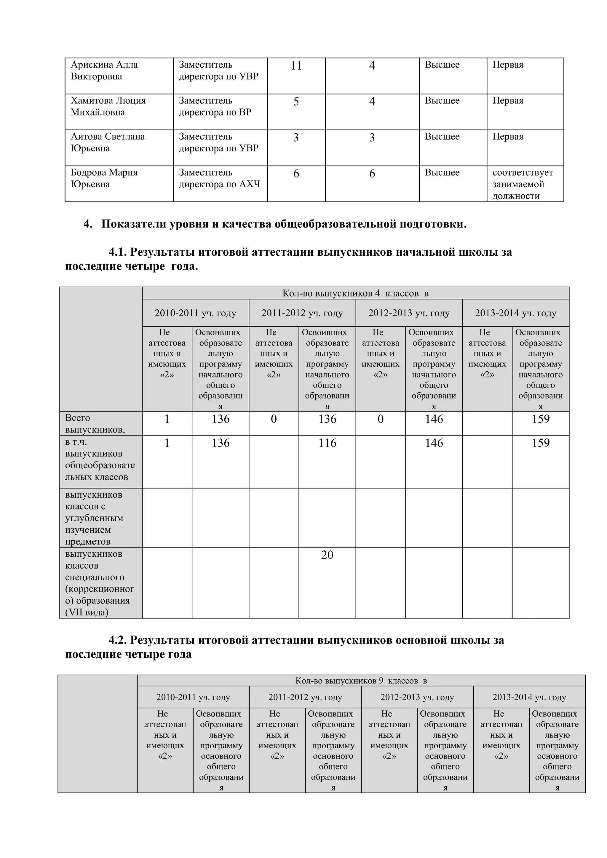 Арискина Алла 
Викторовна 
Заместитель 
директора по УВР 
11 4 Высшее Первая 
Хамитова Люция 
Михайловна 
Заместитель 
директора по ВР 
5 4 Высшее Первая 
Аитова Светлана 
Юрьевна 
Заместитель 
директора по УВР 
3 3 Высшее Первая 
Бодрова Мария 
Юрьевна 
Заместитель 
директора по АХЧ 
6 6 Высшее соответствует 
занимаемой 
должности 
4. Показатели уровня и качества общеобразовательной подготовки. 
4.1. Результаты итоговой аттестации выпускников начальной школы за 
последние четыре года. 
Кол-во выпускников 4 классов в 
2010-2011 уч. году 2011-2012 уч. году 2012-2013 уч. году 2013-2014 уч. году 
Не 
аттестова 
нных и 
имеющих 
«2» 
Освоивших 
образовате 
льную 
программу 
начального 
общего 
образовани 
я 
Не 
аттестова 
нных и 
имеющих 
«2» 
Освоивших 
образовате 
льную 
программу 
начального 
общего 
образовани 
я 
Не 
аттестова 
нных и 
имеющих 
«2» 
Освоивших 
образовате 
льную 
программу 
начального 
общего 
образовани 
я 
Не 
аттестова 
нных и 
имеющих 
«2» 
Освоивших 
образовате 
льную 
программу 
начального 
общего 
образовани 
я 
Всего 
выпускников, 
1 136 0 136 0 146 159 
в т.ч. 
выпускников 
общеобразовате 
льных классов 
1 136 116 146 159 
выпускников 
классов с 
углубленным 
изучением 
предметов 
выпускников 
классов 
специального 
(коррекционног 
о) образования 
(VII вида) 
20 
4.2. Результаты итоговой аттестации выпускников основной школы за 
последние четыре года 
Кол-во выпускников 9 классов в 
2010-2011 уч. году 2011-2012 уч. году 2012-2013 уч. году 2013-2014 уч. году 
Не 
аттестован 
ных и 
имеющих 
«2» 
Освоивших 
образовате 
льную 
программу 
основного 
общего 
образовани 
я 
Не 
аттестован 
ных и 
имеющих 
«2» 
Освоивших 
образовате 
льную 
программу 
основного 
общего 
образовани 
я 
Не 
аттестован 
ных и 
имеющих 
«2» 
Освоивших 
образовате 
льную 
программу 
основного 
общего 
образовани 
я 
Не 
аттестован 
ных и 
имеющих 
«2» 
Освоивших 
образовате 
льную 
программу 
основного 
общего 
образовани 
я 
 