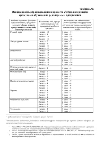 Таблица №7
Оснащенность образовательного процесса учебно-наглядными
средствами обучения по реализуемым программам
Учебные предметы федераль-
ного компонента, предусмот-
ренные учебным планом
программы начального об-
щего образования
Количество тем1
, преду-
смотренных рабочей
программой учебного
предмета
Количество тем, обеспеченных
учебно-наглядными средствами
обучения на уровне, достаточном2
для освоения содержания образо-
вания
Русский язык 1 класс – 14
2 класс – 9
3 класс – 18
4 класс – 16
1 класс – 14
2 класс – 9
3 класс – 18
4 класс – 16
Литературное чтение 1 класс – 7
2 класс – 8
3 класс – 11
4 класс – 11
1 класс – 7
2 класс – 8
3 класс – 11
4 класс – 11
Математика 1 класс – 18
2 класс – 17
3 класс – 12
4 класс – 15
1 класс – 18
2 класс – 17
3 класс – 12
4 класс – 15
Английский язык 2 класс – 14
3 класс – 16
4 класс – 16
2 класс – 14
3 класс – 16
4 класс – 16
Основы религиозных культур
светской этики
4 класс – 4 4 класс – 4
Окружающий мир 1 класс – 6
2 класс – 5
3 класс – 5
4 класс – 7
1 класс – 6
2 класс – 5
3 класс – 5
4 класс – 7
Изобразительное искусство 1 класс – 7
2 класс – 4
3 класс – 6
4 класс – 6
1 класс – 7
2 класс – 4
3 класс – 6
4 класс – 6
Музыка 1 класс – 4
2 класс – 7
3 класс – 3
4 класс – 4
1 класс – 4
2 класс – 7
3 класс – 3
4 класс – 4
Физическая культура 1 класс – 9
2 класс – 9
3 класс – 8
4 класс – 8
1 класс – 9
2 класс – 9
3 класс – 8
4 класс – 8
Технология 1 класс – 4
2 класс – 5
1 класс – 4
2 класс – 5
1
- требующих использование учебно-наглядных средств обучения
2
при определении достаточного, минимально необходимого уровня оснащенности при изучении учебного материала для
соответствующей темы использовать:
• Приказ МОиН РФ от 04.10.2010 № 896 «Об утверждении федеральных требований к образовательным учреждени-
ям в части минимальной оснащенности учебного процесса и оборудования учебных кабинетов»
• Письмо Министерства образования и науки Российской Федерации от 01.04.2005 № 03-417 «О перечне оборудова-
ния для оснащения общеобразовательных учреждений»
• Письмо службы по контролю в области образования (с приложениями) от 11.05.2010 № 953 «Об оснащенности
общеобразовательного процесса»
 