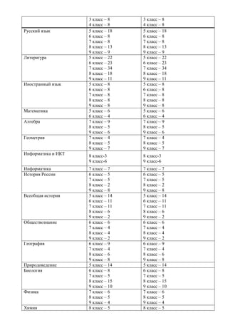 3 класс – 8
4 класс – 8
3 класс – 8
4 класс – 8
Русский язык 5 класс – 18
6 класс – 8
7 класс – 8
8 класс – 13
9 класс – 9
5 класс – 18
6 класс – 8
7 класс – 8
8 класс – 13
9 класс – 9
Литература 5 класс – 22
6 класс – 23
7 класс – 34
8 класс – 18
9 класс – 11
5 класс – 22
6 класс – 23
7 класс – 34
8 класс – 18
9 класс – 11
Иностранный язык 5 класс – 8
6 класс – 8
7 класс – 8
8 класс – 8
9 класс – 8
5 класс – 8
6 класс – 8
7 класс – 8
8 класс – 8
9 класс – 8
Математика 5 класс – 6
6 класс – 4
5 класс – 6
6 класс – 4
Алгебра 7 класс – 9
8 класс – 5
9 класс – 6
7 класс – 9
8 класс – 5
9 класс – 6
Геометрия 7 класс – 4
8 класс – 5
9 класс – 7
7 класс – 4
8 класс – 5
9 класс – 7
Информатика и ИКТ 8 класс-3
9 класс-6
8 класс-3
9 класс-6
Информатика 7 класс – 7 7 класс – 7
История России 6 класс – 5
7 класс – 5
8 класс – 2
9 класс – 8
6 класс – 5
7 класс – 5
8 класс – 2
9 класс – 8
Всеобщая история 5 класс – 14
6 класс – 11
7 класс – 11
8 класс – 6
9 класс – 2
5 класс – 14
6 класс – 11
7 класс – 11
8 класс – 6
9 класс – 2
Обществознание 6 класс – 6
7 класс – 4
8 класс – 4
9 класс – 2
6 класс – 6
7 класс – 4
8 класс – 4
9 класс – 2
География 6 класс – 9
7 класс – 4
8 класс – 6
9 класс – 8
6 класс – 9
7 класс – 4
8 класс – 6
9 класс – 8
Природоведение 5 класс – 14 5 класс – 14
Биология 6 класс – 8
7 класс – 5
8 класс – 15
9 класс – 10
6 класс – 8
7 класс – 5
8 класс – 15
9 класс – 10
Физика 7 класс – 6
8 класс – 5
9 класс – 4
7 класс – 6
8 класс – 5
9 класс – 4
Химия 8 класс – 5 8 класс – 5
 