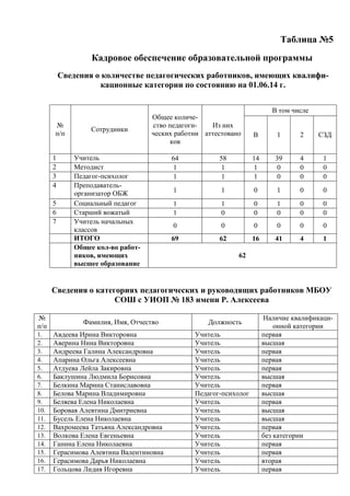 Таблица №5
Кадровое обеспечение образовательной программы
Сведения о количестве педагогических работников, имеющих квалифи-
кационные категории по состоянию на 01.06.14 г.
№
п/п
Сотрудники
Общее количе-
ство педагоги-
ческих работни
ков
Из них
аттестовано
В том числе
В 1 2 СЗД
1 Учитель 64 58 14 39 4 1
2 Методист 1 1 1 0 0 0
3 Педагог-психолог 1 1 1 0 0 0
4 Преподаватель-
организатор ОБЖ 1 1 0 1 0 0
5 Социальный педагог 1 1 0 1 0 0
6 Старший вожатый 1 0 0 0 0 0
7 Учитель начальных
классов
0 0 0 0 0 0
ИТОГО 69 62 16 41 4 1
Общее кол-во работ-
ников, имеющих
высшее образование
62
Сведения о категориях педагогических и руководящих работников МБОУ
СОШ с УИОП № 183 имени Р. Алексеева
№
п/п
Фамилия, Имя, Отчество Должность
Наличие квалификаци-
онной категории
1. Авдеева Ирина Викторовна Учитель первая
2. Аверина Нина Викторовна Учитель высшая
3. Андреева Галина Александровна Учитель первая
4. Апарина Ольга Алексеевна Учитель первая
5. Атдуева Лейла Закировна Учитель первая
6. Баклушина Людмила Борисовна Учитель высшая
7. Белкина Марина Станиславовна Учитель первая
8. Белова Марина Владимировна Педагог-психолог высшая
9. Беляева Елена Николаевна Учитель первая
10. Боровая Алевтина Дмитриевна Учитель высшая
11. Бусель Елена Николаевна Учитель высшая
12. Вахромеева Татьяна Александровна Учитель первая
13. Волкова Елена Евгеньевна Учитель без категории
14. Ганина Елена Николаевна Учитель первая
15. Герасимова Алевтина Валентиновна Учитель первая
16. Герасимова Дарья Николаевна Учитель вторая
17. Гольцова Лидия Игоревна Учитель первая
 