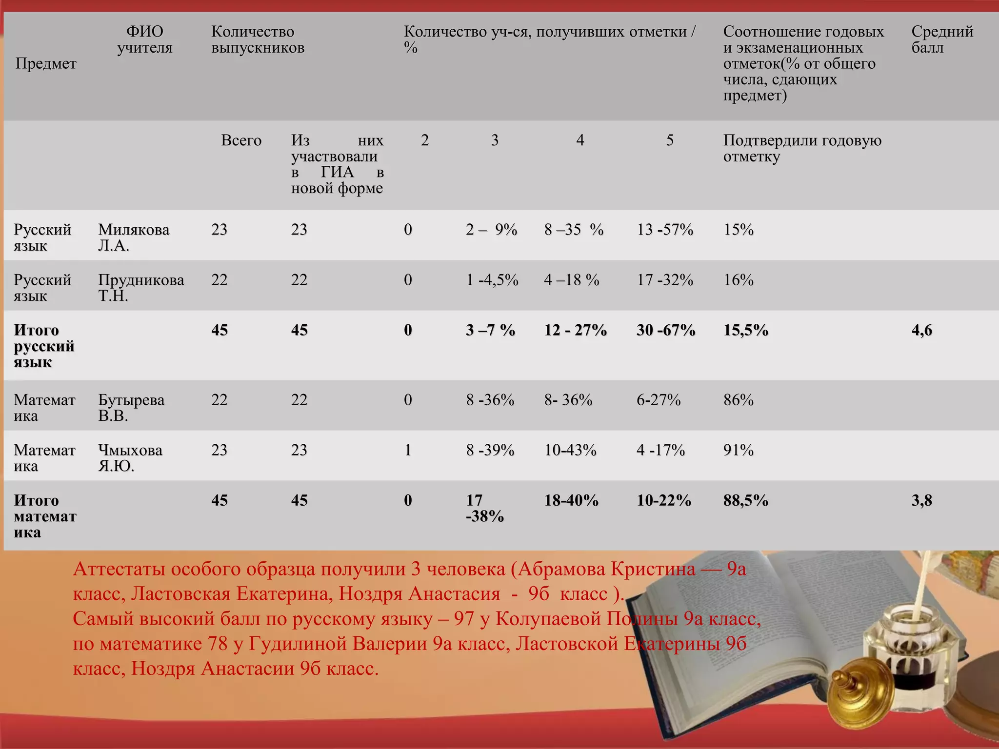 Результаты экзаменов в традиционной форме
Аттестаты особого образца получили 3 человека (Абрамова Кристина — 9а
класс, Ластовская Екатерина, Ноздря Анастасия - 9б класс ).
Самый высокий балл по русскому языку – 97 у Колупаевой Полины 9а класс,
по математике 78 у Гудилиной Валерии 9а класс, Ластовской Екатерины 9б
класс, Ноздря Анастасии 9б класс.
ПредметПредмет
ФИОФИО
учителяучителя
КоличествоКоличество
выпускниковвыпускников
Количество уч-ся, получивших отметки /Количество уч-ся, получивших отметки /
%%
Соотношение годовыхСоотношение годовых
и экзаменационныхи экзаменационных
отметок(% от общегоотметок(% от общего
числа, сдающихчисла, сдающих
предмет)предмет)
СреднийСредний
баллбалл
ВсегоВсего Из нихИз них
участвовалиучаствовали
в ГИА вв ГИА в
новой форменовой форме
22 33 44 55 Подтвердили годовуюПодтвердили годовую
отметкуотметку
РусскийРусский
языкязык
МиляковаМилякова
Л.А.Л.А.
2323 2323 00 2 – 9%2 – 9% 8 –35 %8 –35 % 13 -57%13 -57% 15%15%
РусскийРусский
языкязык
ПрудниковаПрудникова
Т.Н.Т.Н.
2222 2222 00 1 -4,5%1 -4,5% 4 –18 %4 –18 % 17 -32%17 -32% 16%16%
ИтогоИтого
русскийрусский
языкязык
4545 4545 00 3 –7 %3 –7 % 12 - 27%12 - 27% 30 -67%30 -67% 15,5%15,5% 4,64,6
МатематМатемат
икаика
БутыреваБутырева
В.В.В.В.
2222 2222 00 8 -36%8 -36% 8- 36%8- 36% 6-27%6-27% 86%86%
МатематМатемат
икаика
ЧмыховаЧмыхова
Я.Ю.Я.Ю.
2323 2323 11 8 -39%8 -39% 10-43%10-43% 4 -17%4 -17% 91%91%
ИтогоИтого
математматемат
икаика
4545 4545 00 1717
-38%-38%
18-40%18-40% 10-22%10-22% 88,5%88,5% 3,83,8
 