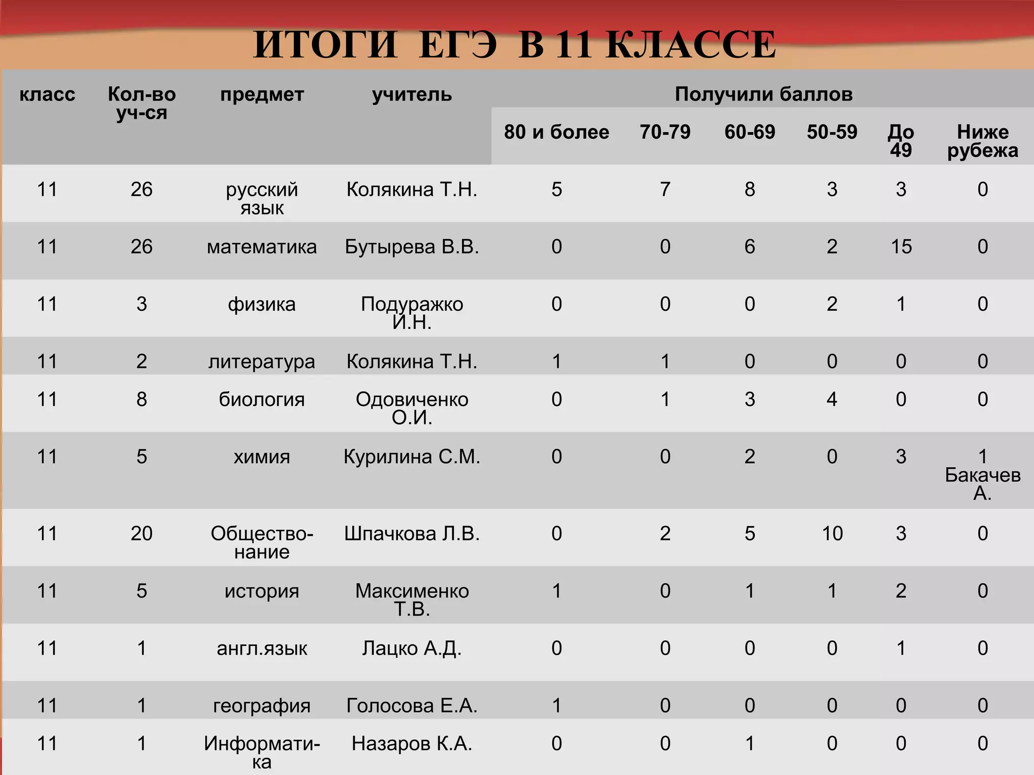 ИТОГИ ЕГЭ В 11 КЛАССЕ
класс Кол-во
уч-ся
предмет учитель Получили баллов
80 и более 70-79 60-69 50-59 До
49
Ниже
рубежа
11 26 русский
язык
Колякина Т.Н. 5 7 8 3 3 0
11 26 математика Бутырева В.В. 0 0 6 2 15 0
11 3 физика Подуражко
И.Н.
0 0 0 2 1 0
11 2 литература Колякина Т.Н. 1 1 0 0 0 0
11 8 биология Одовиченко
О.И.
0 1 3 4 0 0
11 5 химия Курилина С.М. 0 0 2 0 3 1
Бакачев
А.
11 20 Общество-
нание
Шпачкова Л.В. 0 2 5 10 3 0
11 5 история Максименко
Т.В.
1 0 1 1 2 0
11 1 англ.язык Лацко А.Д. 0 0 0 0 1 0
11 1 география Голосова Е.А. 1 0 0 0 0 0
11 1 Информати-
ка
Назаров К.А. 0 0 1 0 0 0
 