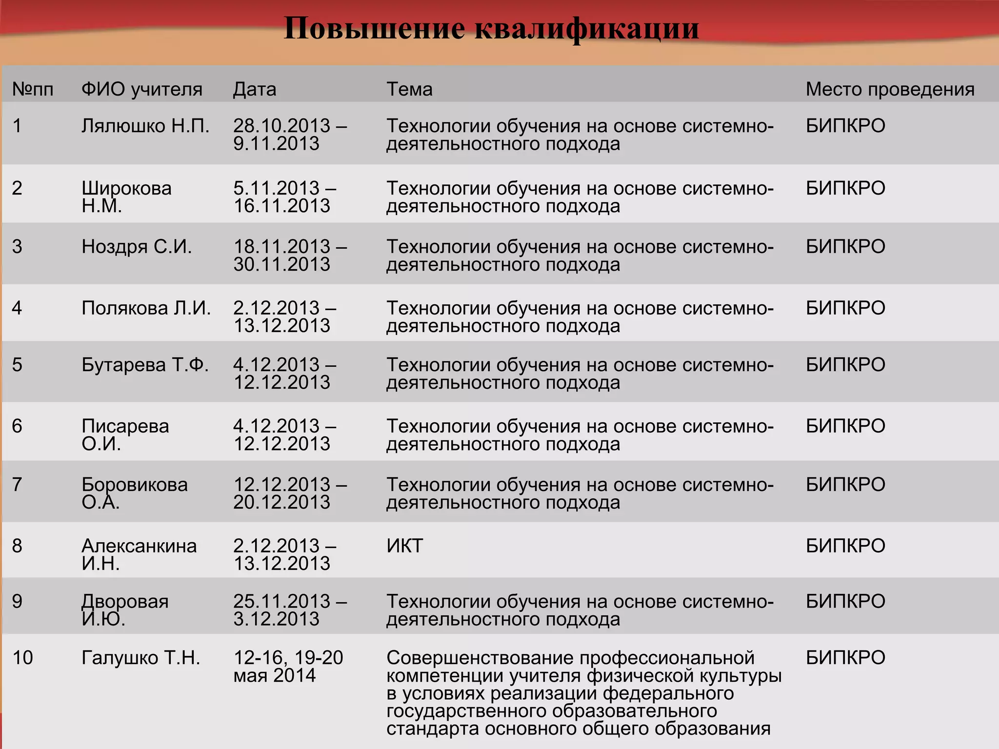 Повышение квалификации
№пп ФИО учителя Дата Тема Место проведения
1 Лялюшко Н.П. 28.10.2013 –
9.11.2013
Технологии обучения на основе системно-
деятельностного подхода
БИПКРО
2 Широкова
Н.М.
5.11.2013 –
16.11.2013
Технологии обучения на основе системно-
деятельностного подхода
БИПКРО
3 Ноздря С.И. 18.11.2013 –
30.11.2013
Технологии обучения на основе системно-
деятельностного подхода
БИПКРО
4 Полякова Л.И. 2.12.2013 –
13.12.2013
Технологии обучения на основе системно-
деятельностного подхода
БИПКРО
5 Бутарева Т.Ф. 4.12.2013 –
12.12.2013
Технологии обучения на основе системно-
деятельностного подхода
БИПКРО
6 Писарева
О.И.
4.12.2013 –
12.12.2013
Технологии обучения на основе системно-
деятельностного подхода
БИПКРО
7 Боровикова
О.А.
12.12.2013 –
20.12.2013
Технологии обучения на основе системно-
деятельностного подхода
БИПКРО
8 Алексанкина
И.Н.
2.12.2013 –
13.12.2013
ИКТ БИПКРО
9 Дворовая
И.Ю.
25.11.2013 –
3.12.2013
Технологии обучения на основе системно-
деятельностного подхода
БИПКРО
10 Галушко Т.Н. 12-16, 19-20
мая 2014
Совершенствование профессиональной
компетенции учителя физической культуры
в условиях реализации федерального
государственного образовательного
стандарта основного общего образования
БИПКРО
 