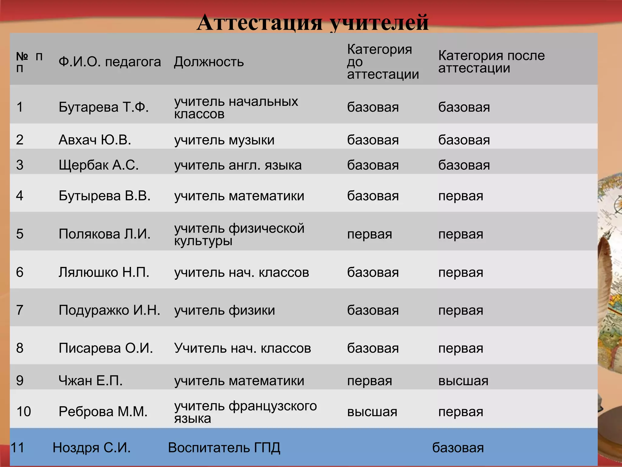 Аттестация учителей
№ п
п Ф.И.О. педагога Должность
Категория
до
аттестации
Категория после
аттестации
1 Бутарева Т.Ф. учитель начальных
классов базовая базовая
2 Авхач Ю.В. учитель музыки базовая базовая
3 Щербак А.С. учитель англ. языка базовая базовая
4 Бутырева В.В. учитель математики базовая первая
5 Полякова Л.И. учитель физической
культуры первая первая
6 Лялюшко Н.П. учитель нач. классов базовая первая
7 Подуражко И.Н. учитель физики базовая первая
8 Писарева О.И. Учитель нач. классов базовая первая
9 Чжан Е.П. учитель математики первая высшая
10 Реброва М.М. учитель французского
языка высшая первая
11 Ноздря С.И. Воспитатель ГПД базовая
 