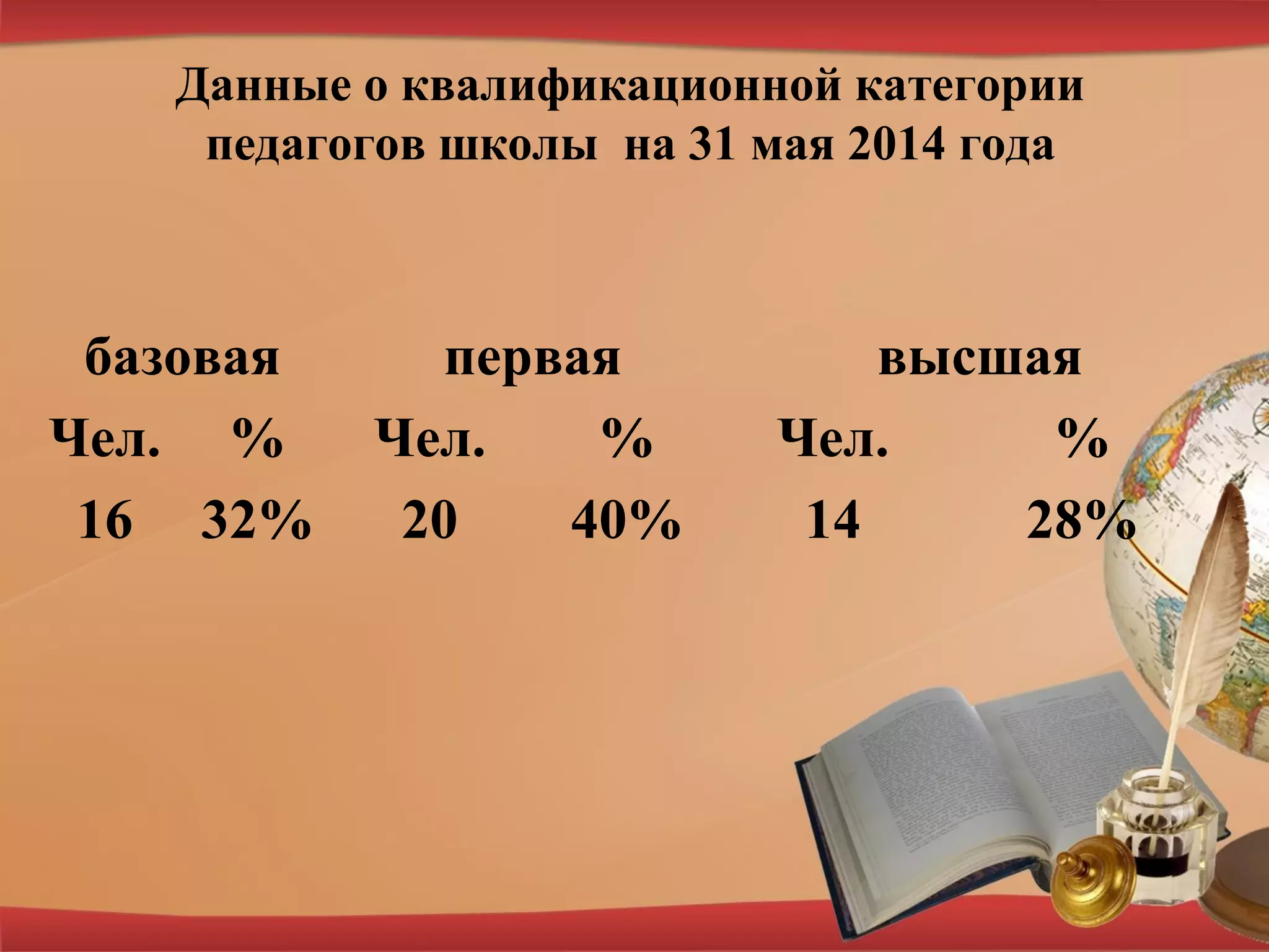 Данные о квалификационной категории
педагогов школы на 31 мая 2014 года
базовая первая высшая
Чел. % Чел. % Чел. %
16 32% 20 40% 14 28%
 