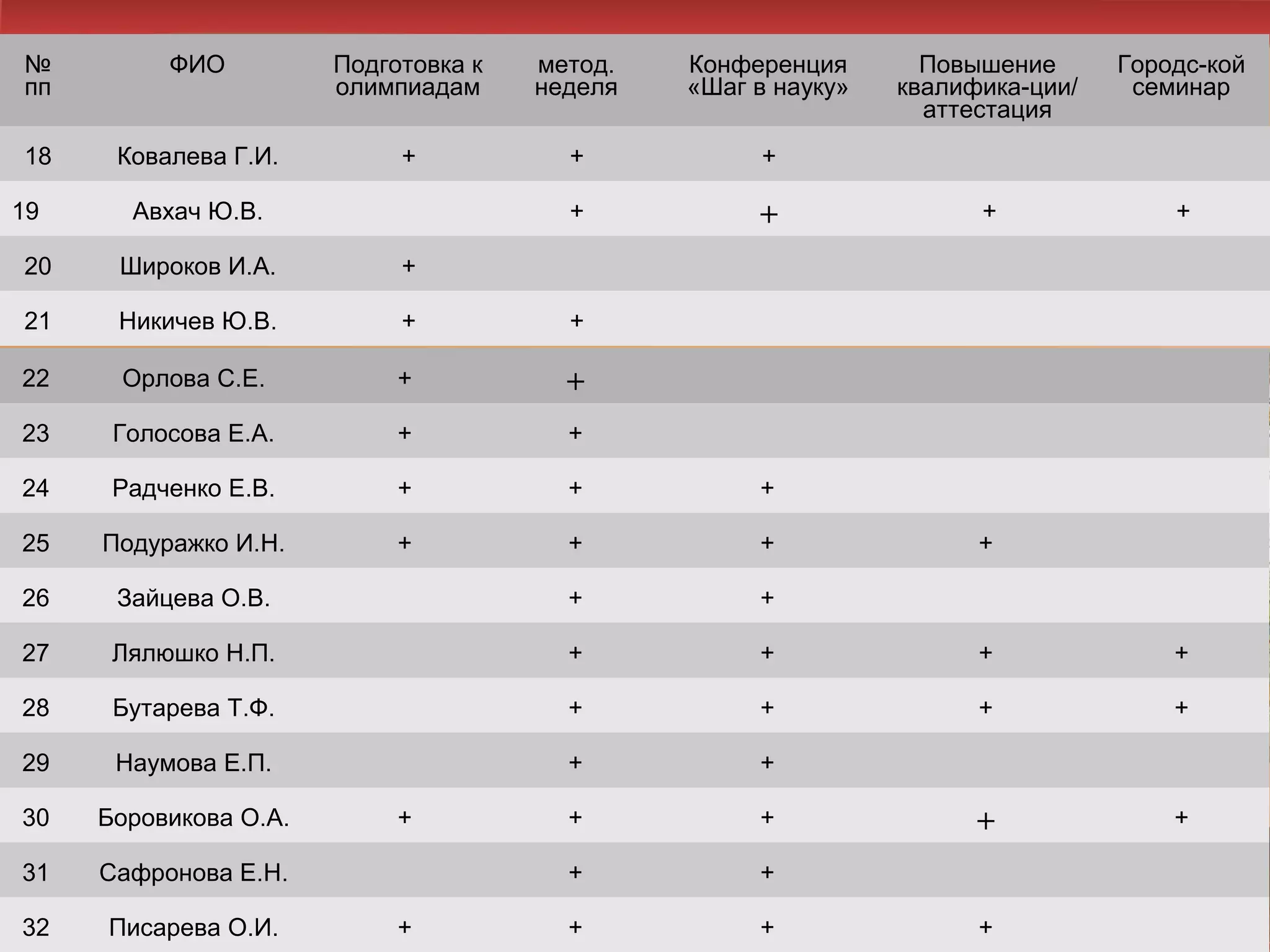 22 Орлова С.Е. + +
23 Голосова Е.А. + +
24 Радченко Е.В. + + +
25 Подуражко И.Н. + + + +
26 Зайцева О.В. + +
27 Лялюшко Н.П. + + + +
28 Бутарева Т.Ф. + + + +
29 Наумова Е.П. + +
30 Боровикова О.А. + + + + +
31 Сафронова Е.Н. + +
32 Писарева О.И. + + + +
№
пп
ФИО Подготовка к
олимпиадам
метод.
неделя
Конференция
«Шаг в науку»
Повышение
квалифика-ции/
аттестация
Городс-кой
семинар
18 Ковалева Г.И. + + +
19 Авхач Ю.В. + + + +
20 Широков И.А. +
21 Никичев Ю.В. + +
 
