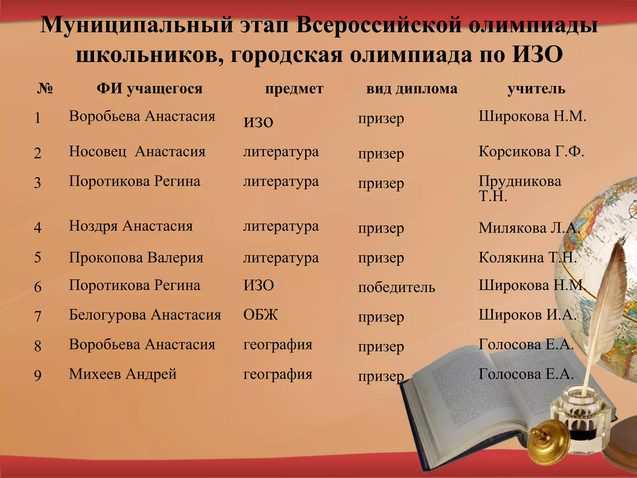 Муниципальный этап Всероссийской олимпиады
школьников, городская олимпиада по ИЗО
№ ФИ учащегося предмет вид диплома учитель
1 Воробьева Анастасия изо призер Широкова Н.М.
2 Носовец Анастасия литература призер Корсикова Г.Ф.
3 Поротикова Регина литература призер Прудникова
Т.Н.
4 Ноздря Анастасия литература призер Милякова Л.А.
5 Прокопова Валерия литература призер Колякина Т.Н.
6 Поротикова Регина ИЗО победитель Широкова Н.М.
7 Белогурова Анастасия ОБЖ призер Широков И.А.
8 Воробьева Анастасия география призер Голосова Е.А.
9 Михеев Андрей география призер Голосова Е.А.
 