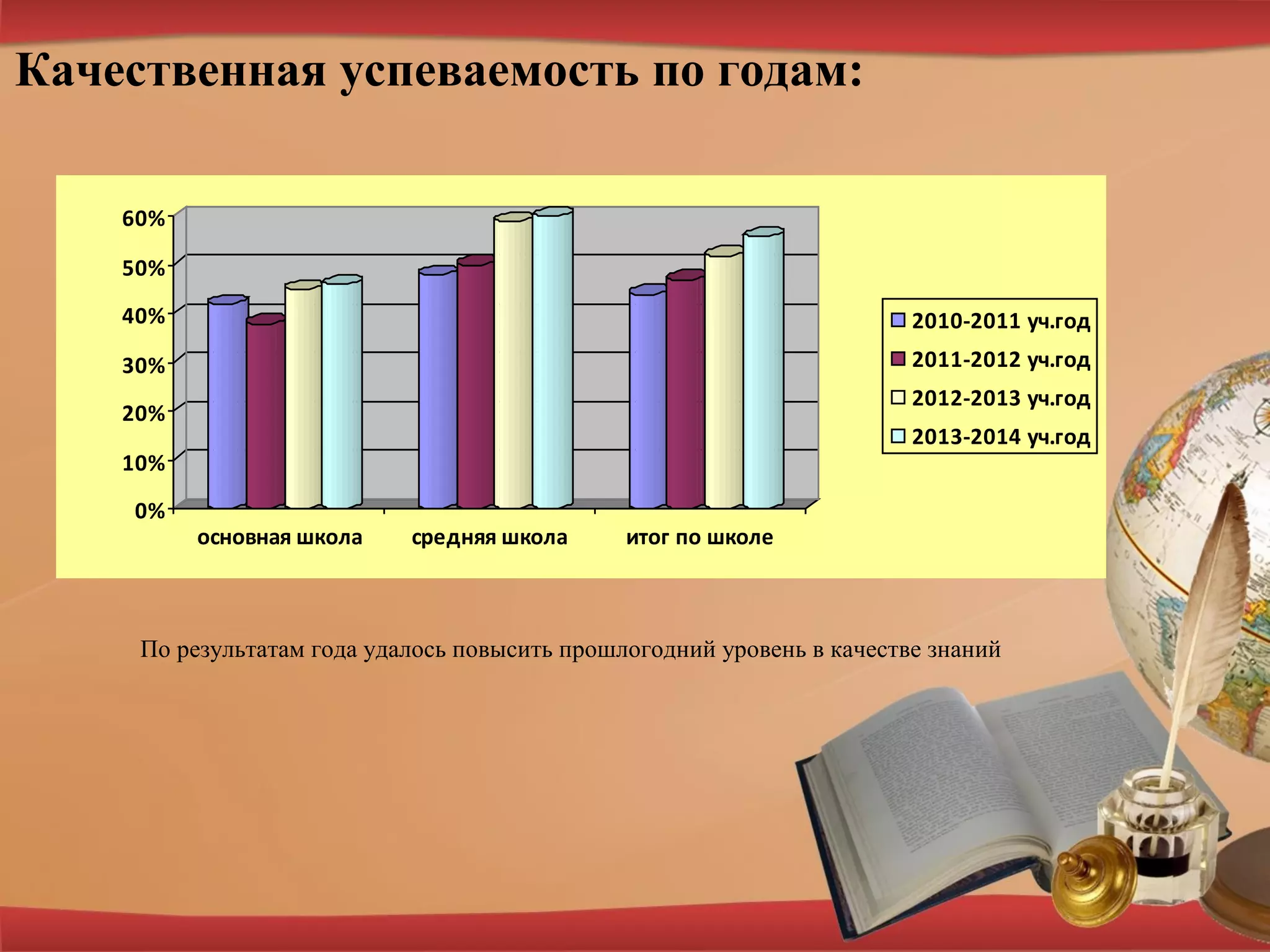 Качественная успеваемость по годам:
0%
10%
20%
30%
40%
50%
60%
основная школа средняя школа итог по школе
2010-2011 уч.год
2011-2012 уч.год
2012-2013 уч.год
2013-2014 уч.год
По результатам года удалось повысить прошлогодний уровень в качестве знаний
 