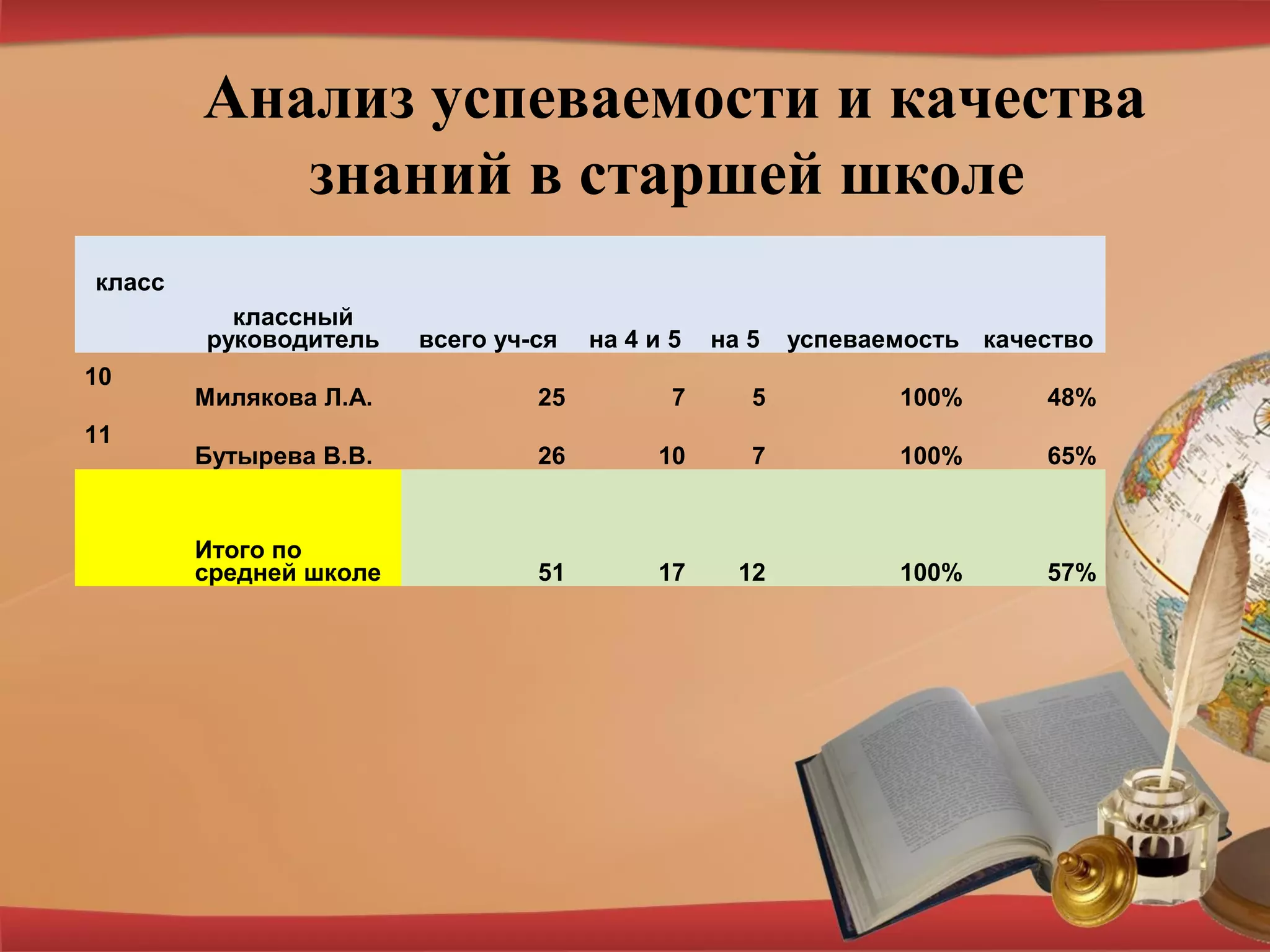 Анализ успеваемости и качества
знаний в старшей школе
 
класс
классный 
руководитель всего уч-ся на 4 и 5 на 5 успеваемость качество
10
Милякова Л.А. 25 7 5 100% 48%
11
Бутырева В.В. 26 10 7 100% 65%
 
Итого по 
средней школе 51 17 12 100% 57%
 