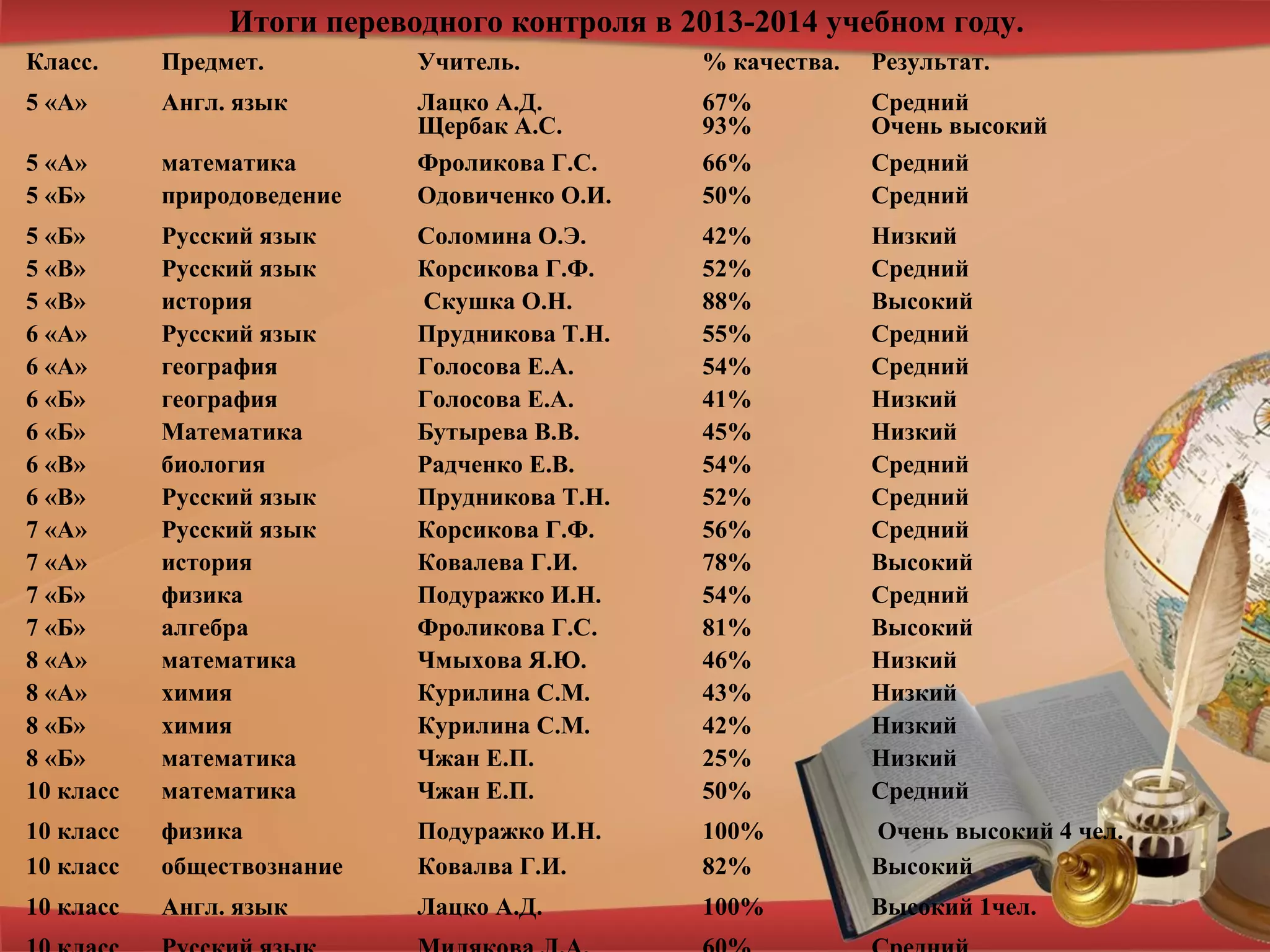 Итоги переводного контроля в 2013-2014 учебном году.
Класс. Предмет. Учитель. % качества. Результат.
5 «А» Англ. язык Лацко А.Д.
Щербак А.С.
67%
93%
Средний
Очень высокий
5 «А» математика Фроликова Г.С. 66% Средний
5 «Б» природоведение Одовиченко О.И. 50% Средний
5 «Б» Русский язык Соломина О.Э. 42% Низкий
5 «В» Русский язык Корсикова Г.Ф. 52% Средний
5 «В» история Скушка О.Н. 88% Высокий
6 «А» Русский язык Прудникова Т.Н. 55% Средний
6 «А» география Голосова Е.А. 54% Средний
6 «Б» география Голосова Е.А. 41% Низкий
6 «Б» Математика Бутырева В.В. 45% Низкий
6 «В» биология Радченко Е.В. 54% Средний
6 «В» Русский язык Прудникова Т.Н. 52% Средний
7 «А» Русский язык Корсикова Г.Ф. 56% Средний
7 «А» история Ковалева Г.И. 78% Высокий
7 «Б» физика Подуражко И.Н. 54% Средний
7 «Б» алгебра Фроликова Г.С. 81% Высокий
8 «А» математика Чмыхова Я.Ю. 46% Низкий
8 «А» химия Курилина С.М. 43% Низкий
8 «Б» химия Курилина С.М. 42% Низкий
8 «Б» математика Чжан Е.П. 25% Низкий
10 класс математика Чжан Е.П. 50% Средний
10 класс физика Подуражко И.Н. 100% Очень высокий 4 чел.
10 класс обществознание Ковалва Г.И. 82% Высокий
10 класс Англ. язык Лацко А.Д. 100% Высокий 1чел.
 
