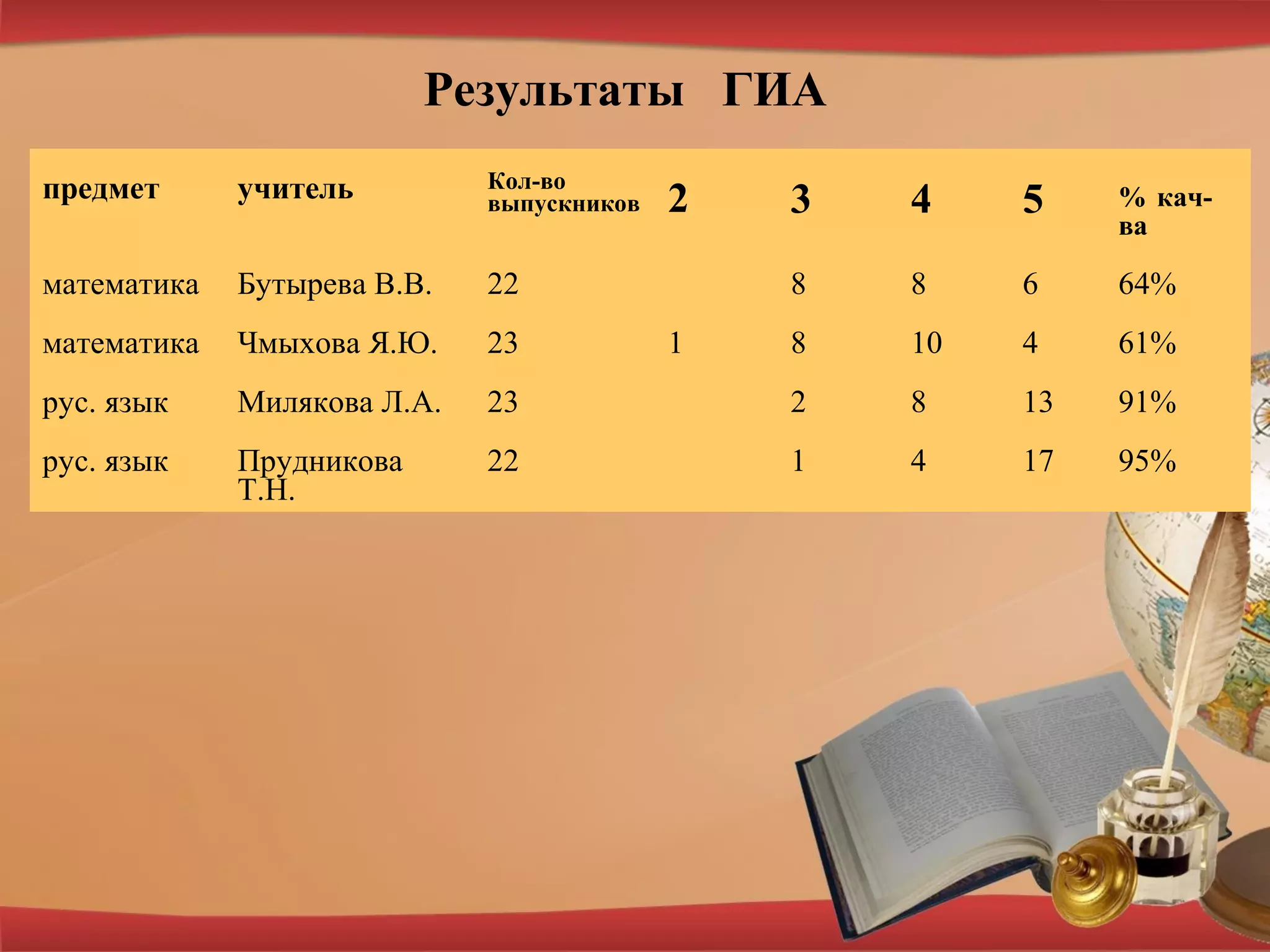 предмет учитель Кол-во
выпускников 2 3 4 5 % кач-
ва
математика Бутырева В.В. 22 8 8 6 64%
математика Чмыхова Я.Ю. 23 1 8 10 4 61%
рус. язык Милякова Л.А. 23 2 8 13 91%
рус. язык Прудникова
Т.Н.
22 1 4 17 95%
Результаты ГИА
 