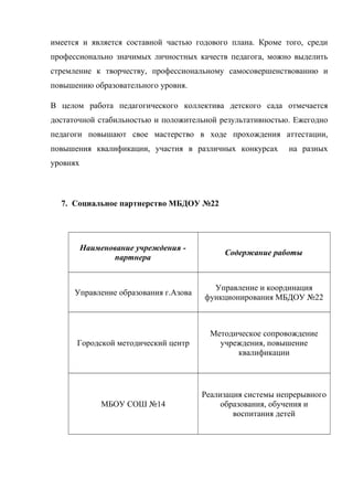 имеется и является составной частью годового плана. Кроме того, среди
профессионально значимых личностных качеств педагога, можно выделить
стремление к творчеству, профессиональному самосовершенствованию и
повышению образовательного уровня.
В целом работа педагогического коллектива детского сада отмечается
достаточной стабильностью и положительной результативностью. Ежегодно
педагоги повышают свое мастерство в ходе прохождения аттестации,
повышения квалификации, участия в различных конкурсах на разных
уровнях
7. Социальное партнерство МБДОУ №22
Наименование учреждения -
партнера
Содержание работы
Управление образования г.Азова
Управление и координация
функционирования МБДОУ №22
Городской методический центр
Методическое сопровождение
учреждения, повышение
квалификации
МБОУ СОШ №14
Реализация системы непрерывного
образования, обучения и
воспитания детей
 