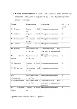 2. Состав воспитанников В 2013 – 2014 учебном году детский сад
посещали 233 детей в возрасте от 2до 7 лет. Функционировало 11
групп, в том числе:
Группа Возраст детей Вид группы Кол – во
детей
№1 «Пчелки» Средняя – от 4до5
лет
Общеразвивающего вида 19
№3 «Зайчата» Старшая – от 5 до 6
лет
Общеразвивающего вида 20
№4 «Колокольчик» 1-ая младшая – от 2
до 3 лет
Общеразвивающего вида 22
№5 «Знайки» Средняя – от 4до
5лет
Общеразвивающего вида 22
№6 «Сказка» Подготовительная –
от 6 до7 лет
Компенсирующего вида
для детей с нарушениями
речи вида
22
№7 «Золотая
рыбка»
Подготовительная –
от 6 до7 лет
Общеразвивающего вида 22
№8 «Бельчата» Старшая – от 5 до 6
лет
Общеразвивающего вида 22
№9 «Почемучки» 1-ая младшая – от 2
до 3 лет
Общеразвивающего вида 24
№10
«Семицветик»
Подготовительная –
от 6 до 7 лет
Общеразвивающего вида 18
№11 «Смешарики» Подготовительная –
от 6 до 7 лет
Компенсирующего вида
для детей с нарушениями
речи вида
22
№12 «Дружные
ребята»
Старшая – от 5 до 6
лет
Общеразвивающего вида 20
Средняя наполняемость групп – 22ребенка.
 